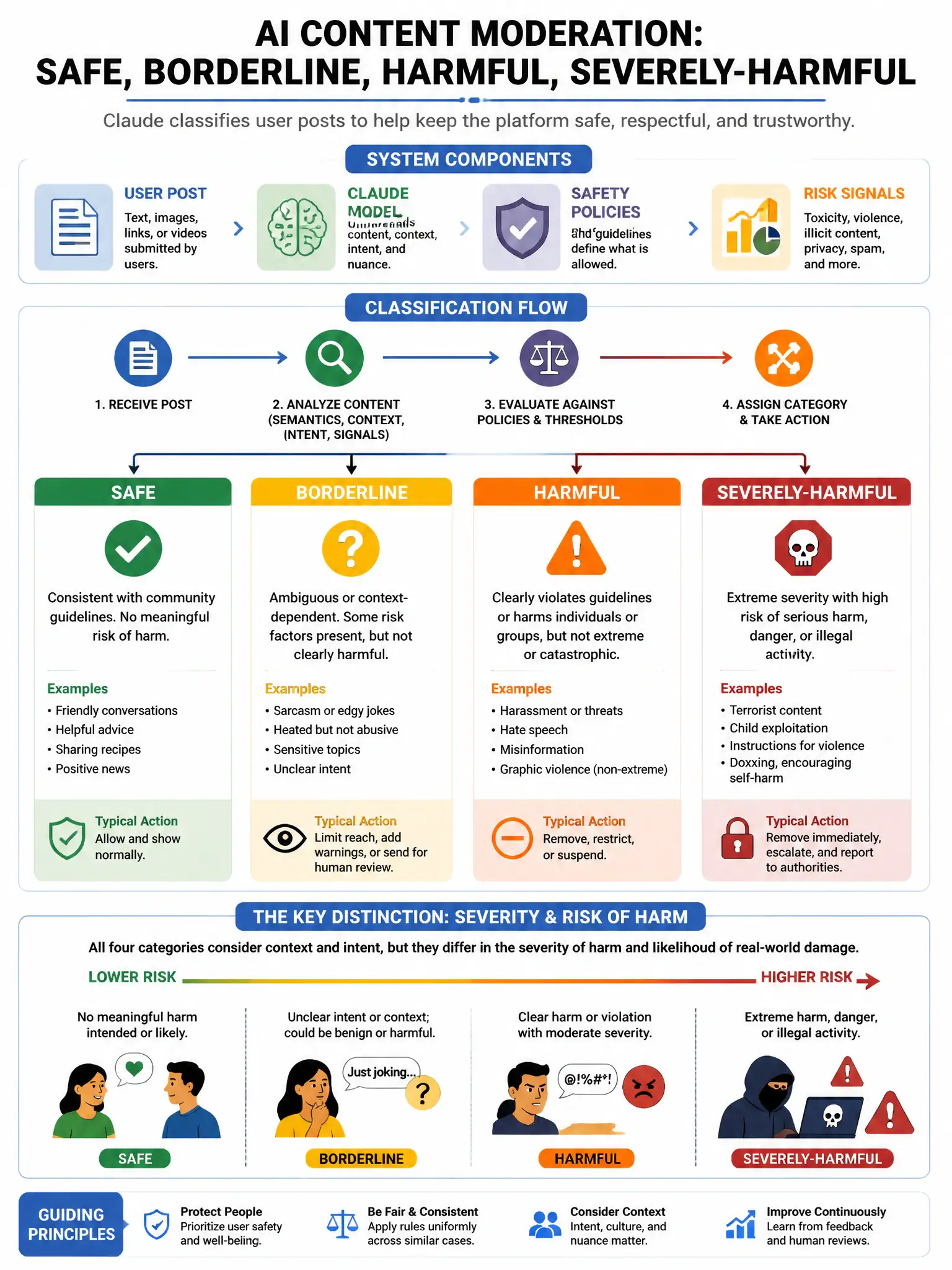 Portrait educational infographic teaching: An AI safety team is designing a content moderation system for a major social platform. Claude must classify user posts into: Safe, Borderline, Harmful, Severely-Harmful. The 'Bord. Show labeled components, decision flow, and the key distinction that makes the correct answer correct. Clean modern diagram style.