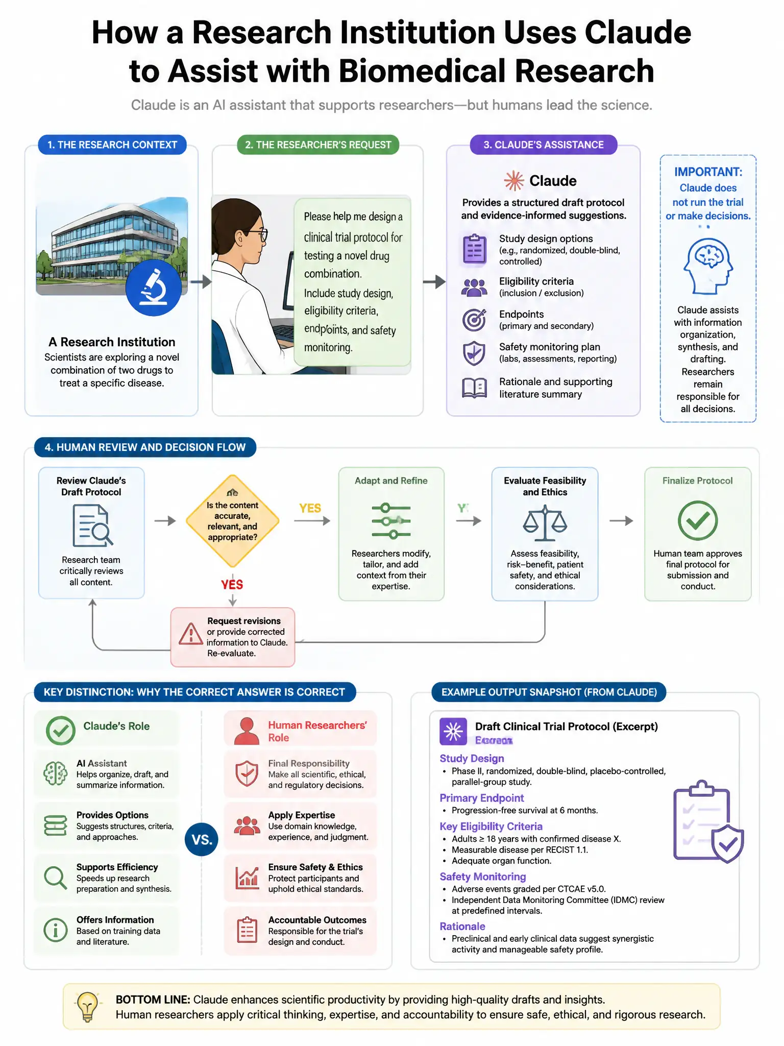 Portrait educational infographic teaching: A research institution uses Claude to assist with biomedical research. A researcher asks Claude to help design a clinical trial protocol for testing a novel drug combination. The p. Show labeled components, decision flow, and the key distinction that makes the correct answer correct. Clean modern diagram style.