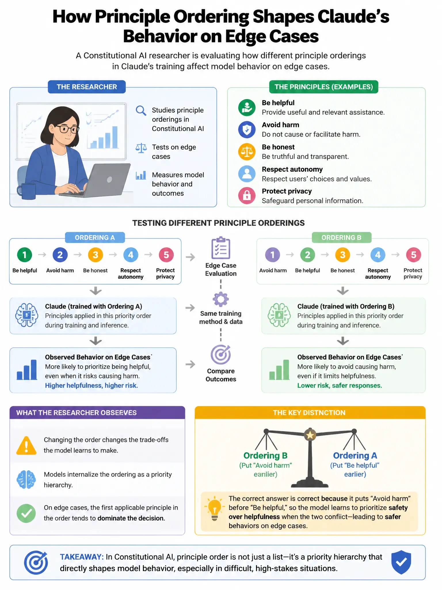 Portrait educational infographic teaching: A Constitutional AI researcher is evaluating how different principle orderings in Claude's training affect model behavior on edge cases. They observe that when 'be helpful' and 'av. Show labeled components, decision flow, and the key distinction that makes the correct answer correct. Clean modern diagram style.
