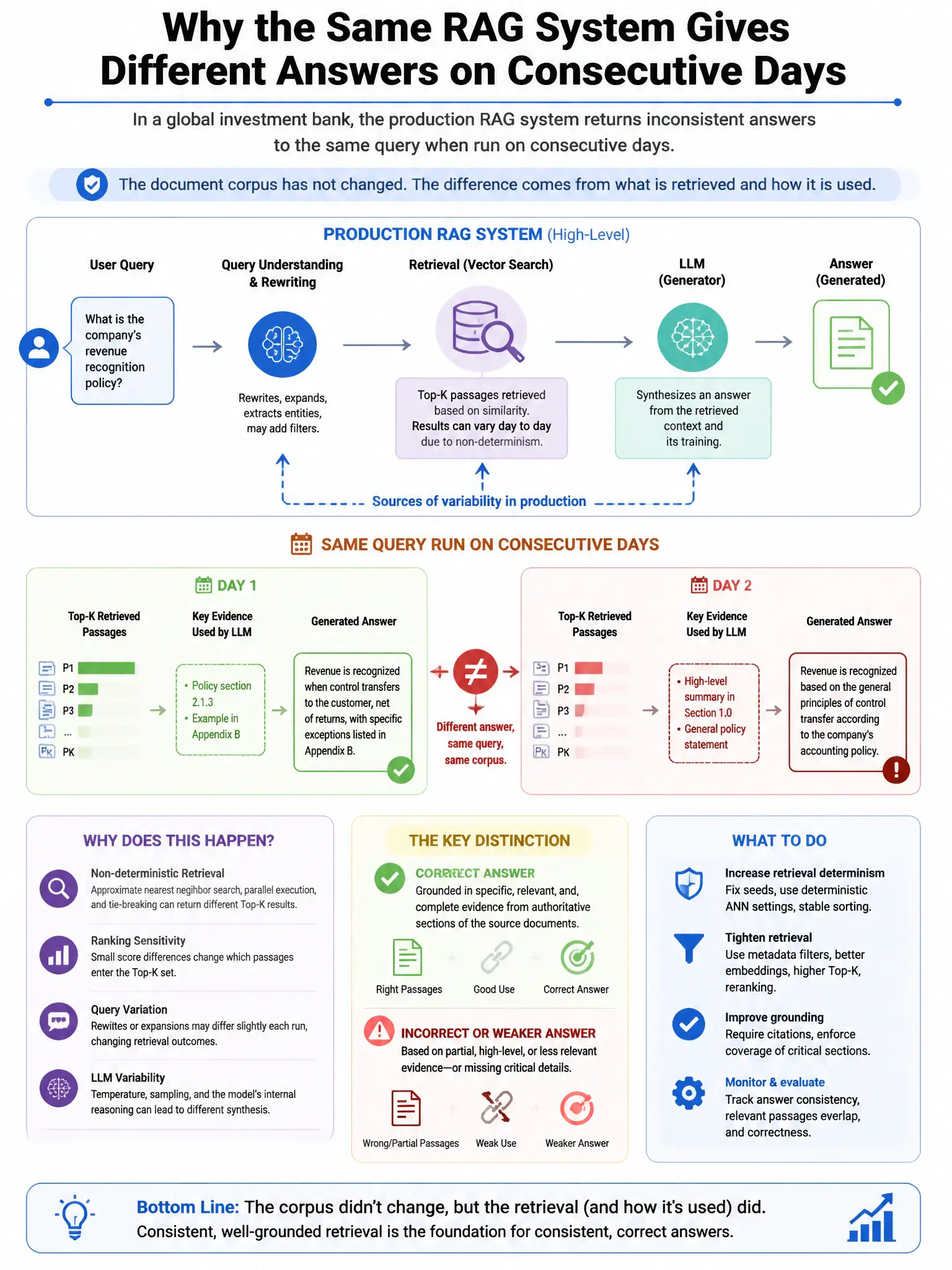 Portrait educational infographic teaching: A global investment bank's production RAG system returns inconsistent answers to the same query when run on consecutive days. The underlying document corpus has not changed, and th. Show labeled components, decision flow, and the key distinction that makes the correct answer correct. Clean modern diagram style.