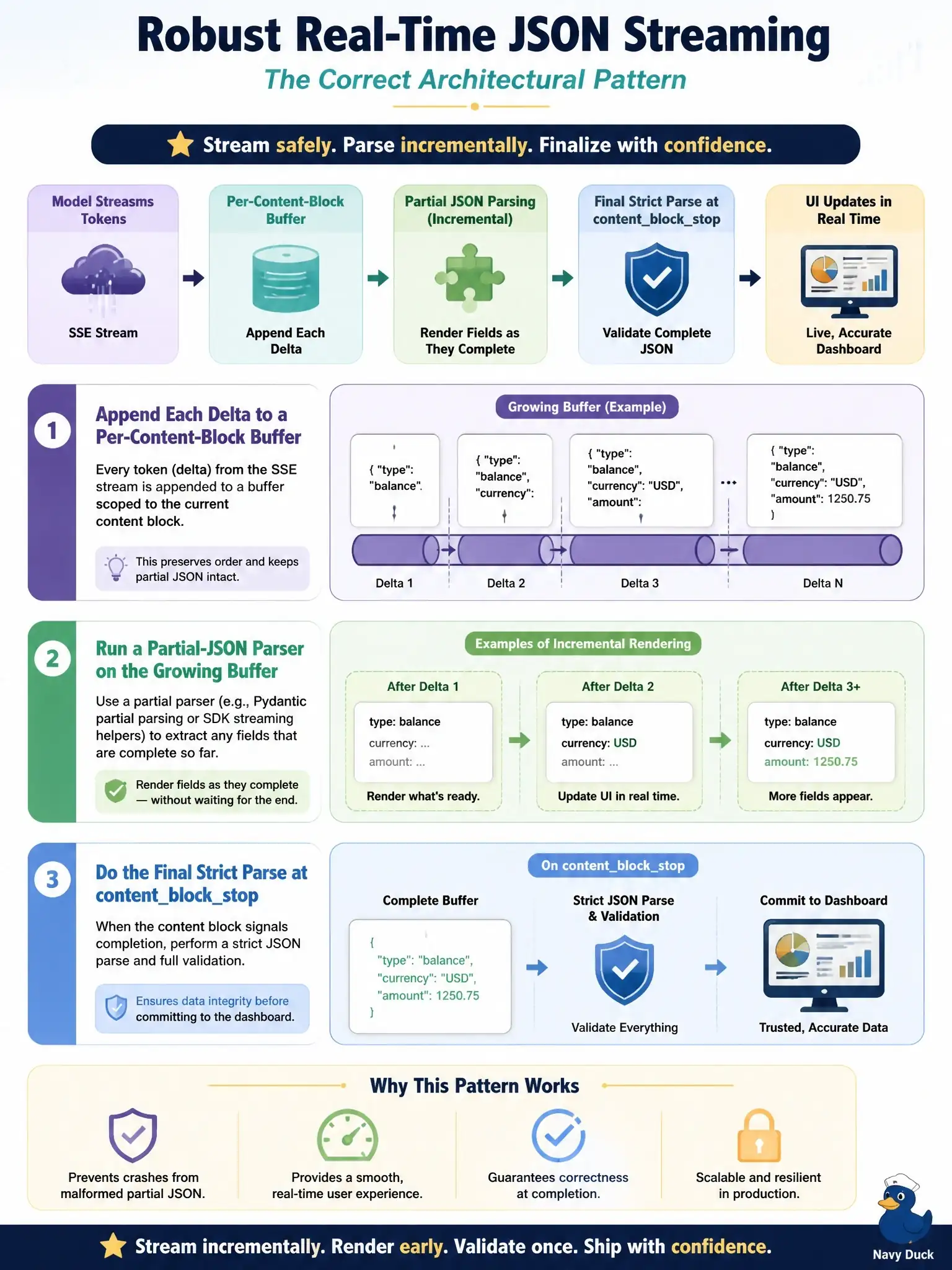 To Create an exciting colorful infographic that explains the concepts in the question: Question: A real-time financial dashboard must stream token-by-token responses from Claude and display partial JSON as the response accumulates. During testing, the SSE stream intermittently delivers malformed partial JSON that crashes the parser before the closing brace arrives. What is the correct architectural pattern to handle this? Correct Answer: Append each delta to a per-content-block buffer, run a partial-JSON parser (for example Pydantic partial parsing or the SDK streaming helpers) on the growing buffer to render fields as they complete, and do the final strict parse at contentblockstop. Put EVERY visible label in double quotes. No people. No A/B/C/D letters. In one of the four corners put a little "Navy Duck".