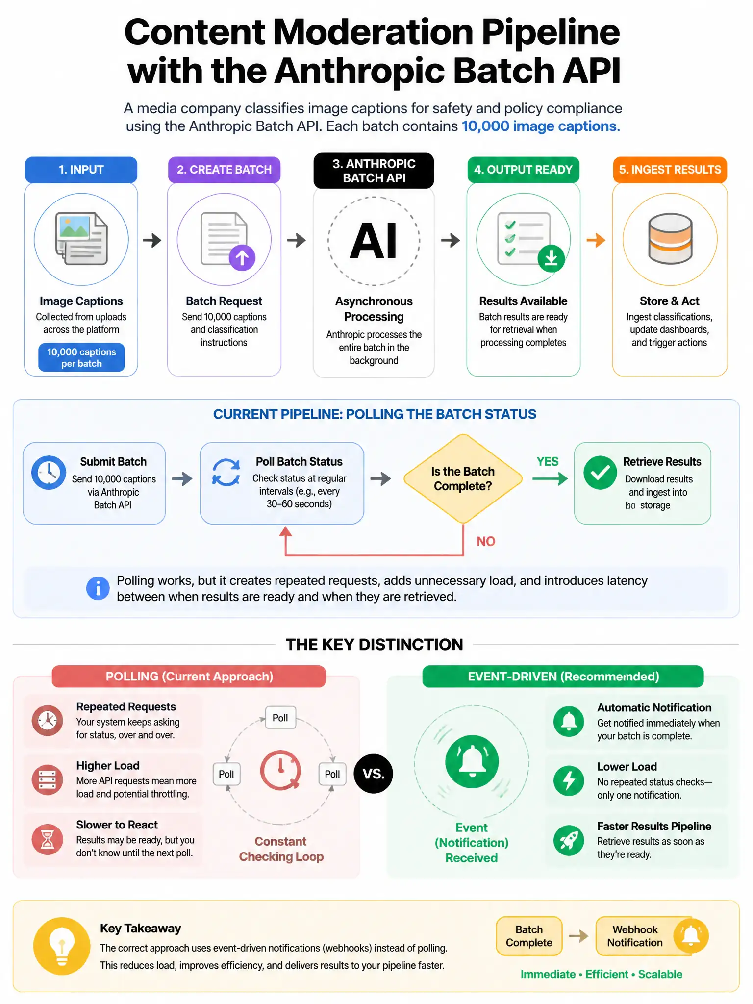 Portrait educational infographic teaching: A media company is building a content moderation pipeline using the Anthropic Batch API. Each batch contains 10,000 image captions to classify. The pipeline currently polls the bat. Show labeled components, decision flow, and the key distinction that makes the correct answer correct. Clean modern diagram style.
