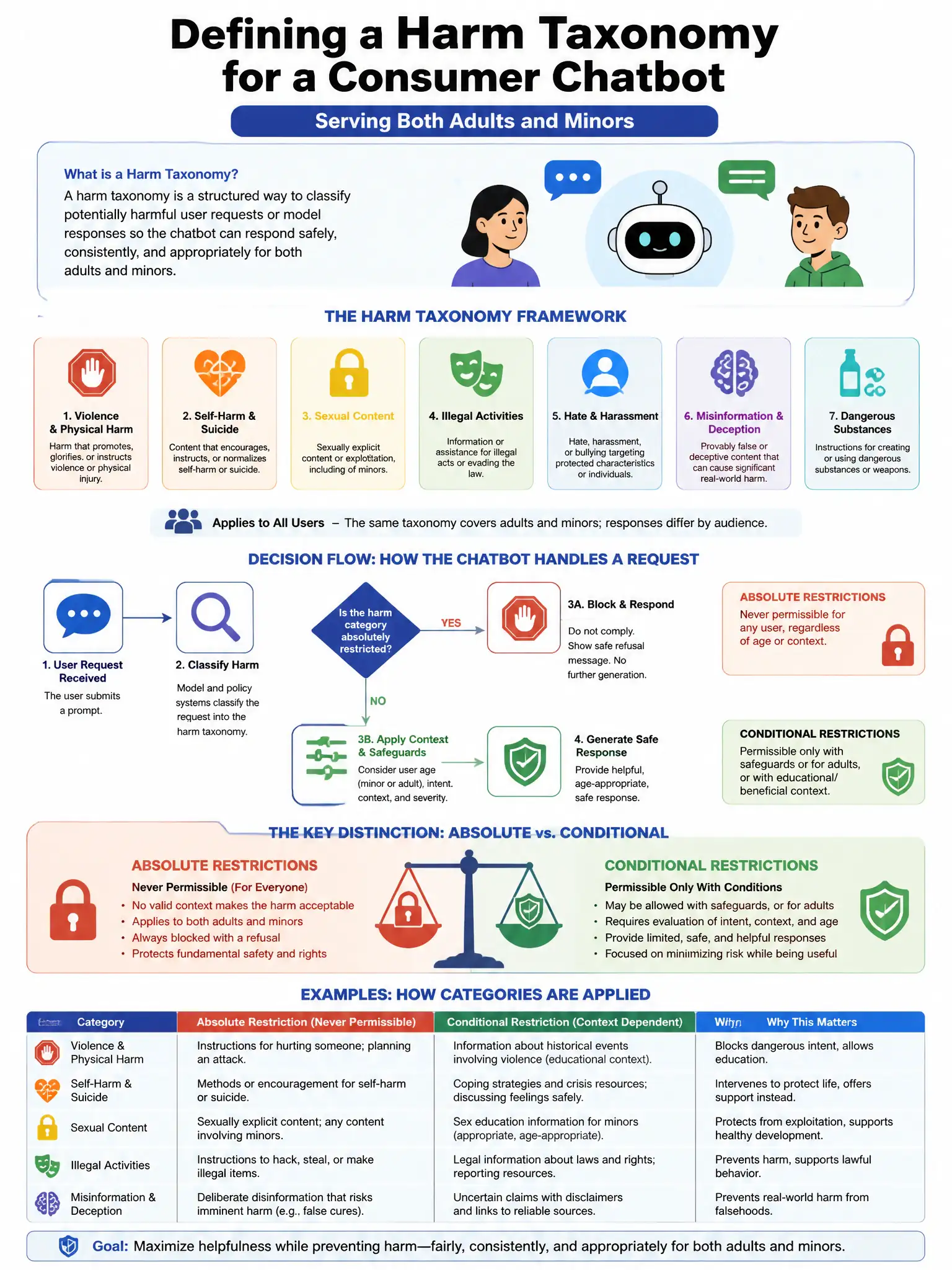 Portrait educational infographic teaching: A harm taxonomy is being defined for a consumer chatbot that will serve both adults and minors. The taxonomy must distinguish between absolute restrictions (never permissible regar. Show labeled components, decision flow, and the key distinction that makes the correct answer correct. Clean modern diagram style.