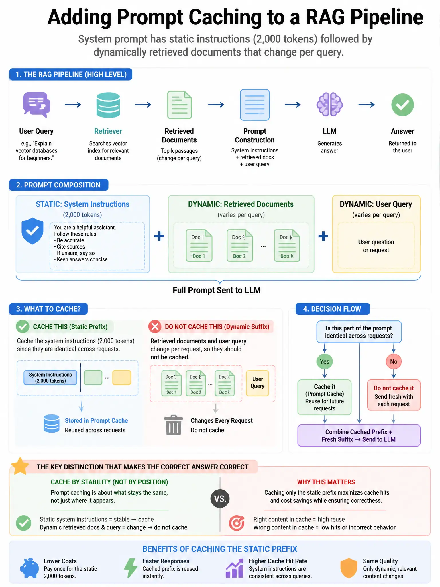 Portrait educational infographic teaching: A developer wants to add prompt caching to a RAG pipeline where the system prompt contains static instructions (2,000 tokens), followed by dynamically retrieved documents that chan. Show labeled components, decision flow, and the key distinction that makes the correct answer correct. Clean modern diagram style.