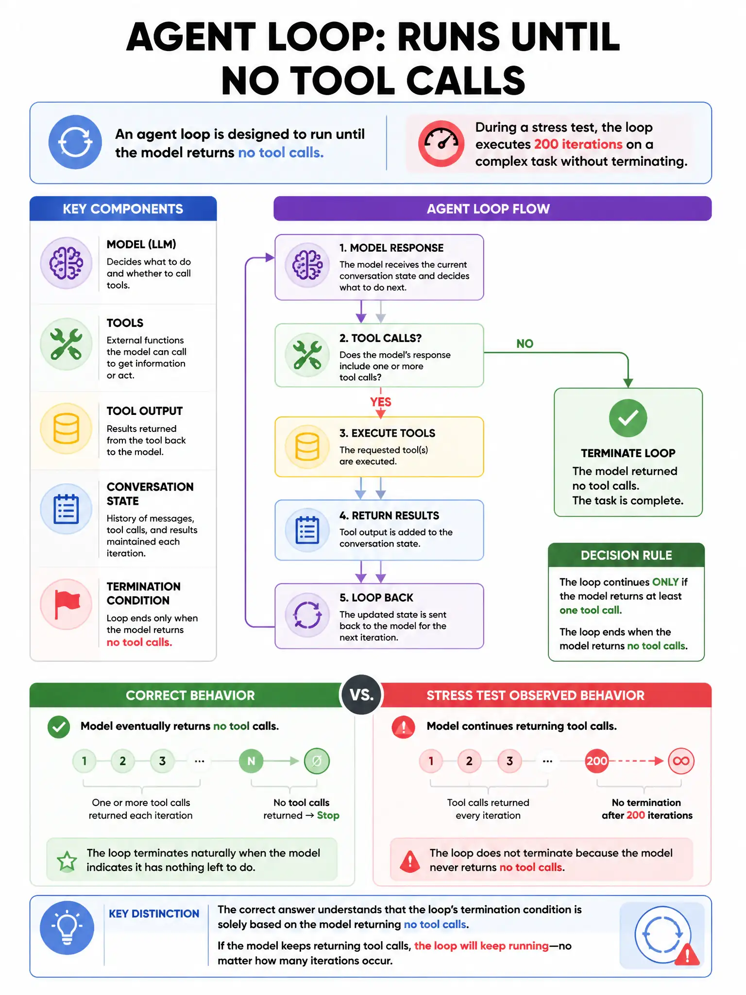 Portrait educational infographic teaching: An agent loop is designed to run until the model returns no tool calls. During a stress test, the loop executes 200 iterations on a complex task without terminating. The model cont. Show labeled components, decision flow, and the key distinction that makes the correct answer correct. Clean modern diagram style.
