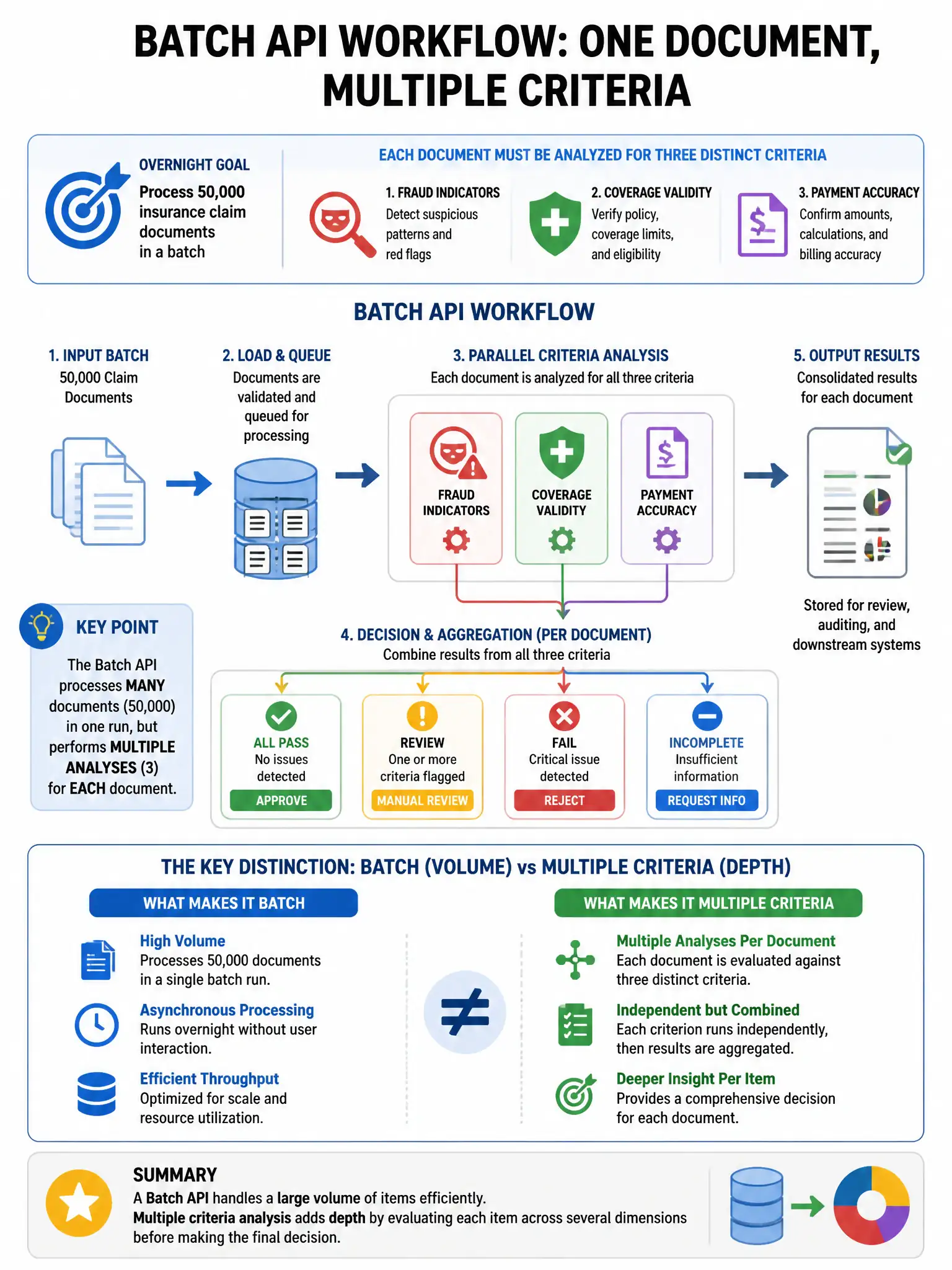 Portrait educational infographic teaching: A team is designing a Batch API workflow that processes 50,000 insurance claim documents overnight. Each document must be analyzed for three distinct criteria (fraud indicators, co. Show labeled components, decision flow, and the key distinction that makes the correct answer correct. Clean modern diagram style.