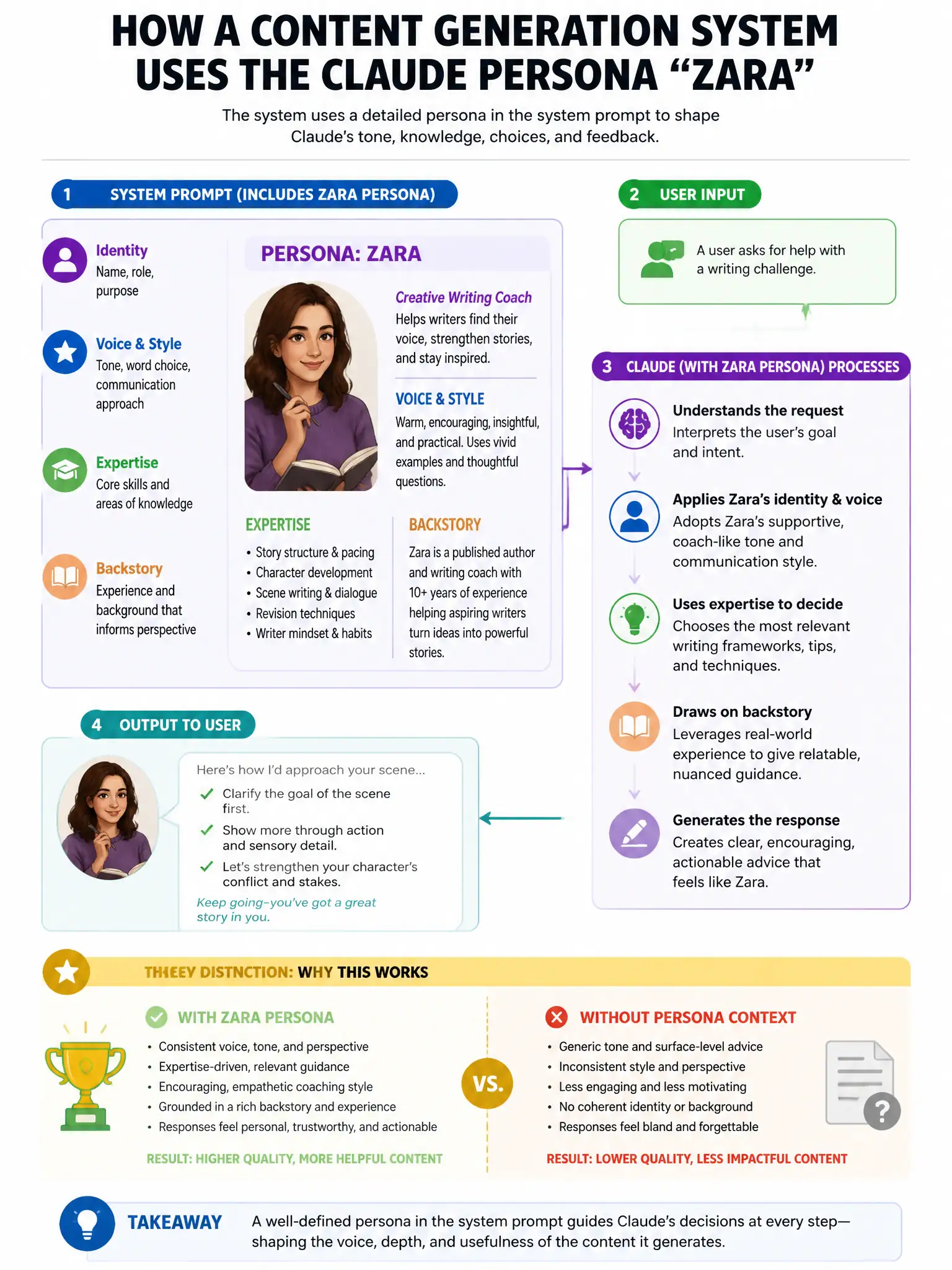 Portrait educational infographic teaching: A content generation system uses a Claude persona named 'Zara' — a creative writing coach with a distinctive voice, specific areas of expertise, and a backstory. The system prompt . Show labeled components, decision flow, and the key distinction that makes the correct answer correct. Clean modern diagram style.