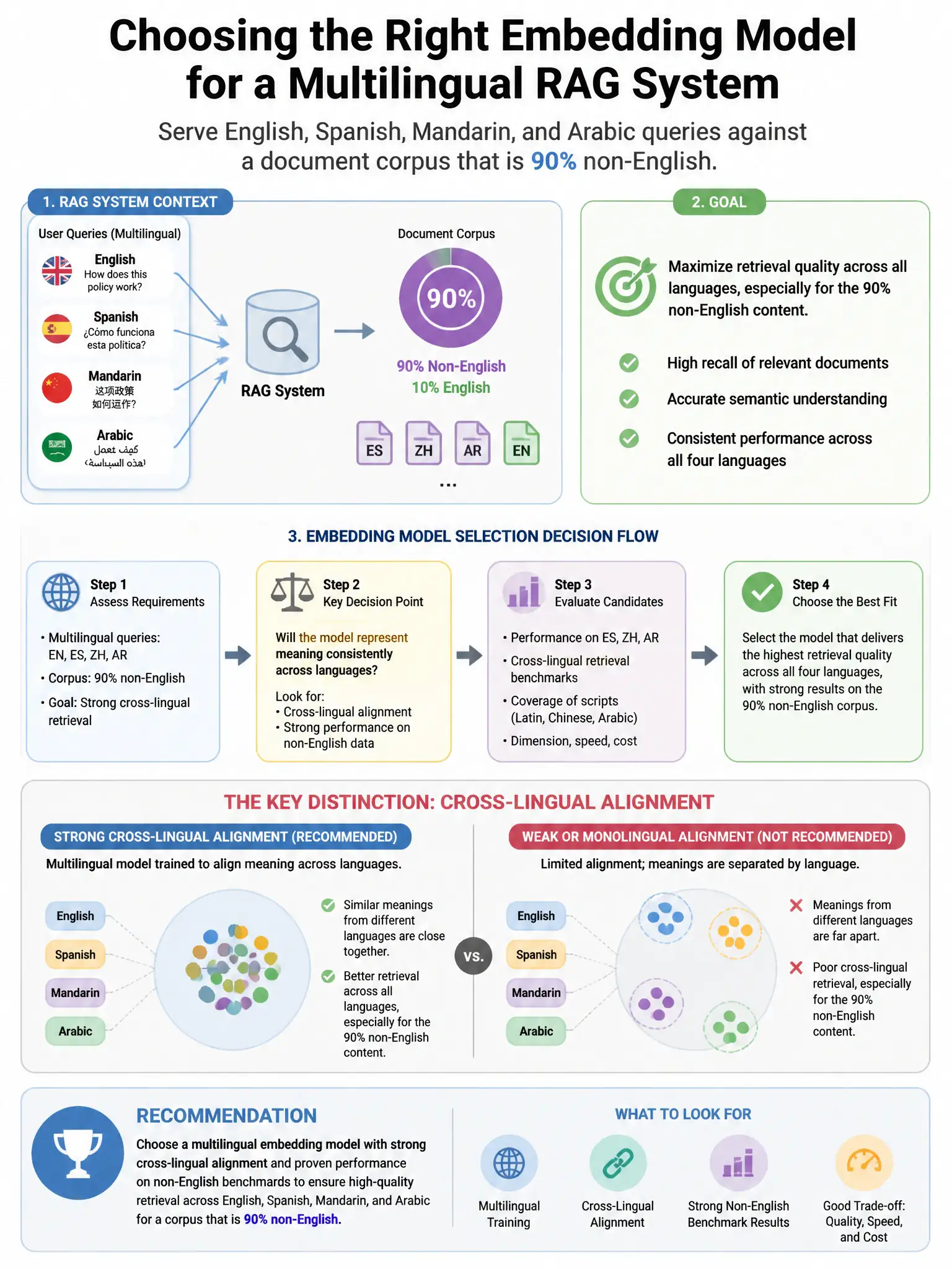 Portrait educational infographic teaching: An embedding model selection decision is being made for a RAG system that will serve multilingual queries (English, Spanish, Mandarin, Arabic) against a document corpus that is 90%. Show labeled components, decision flow, and the key distinction that makes the correct answer correct. Clean modern diagram style.