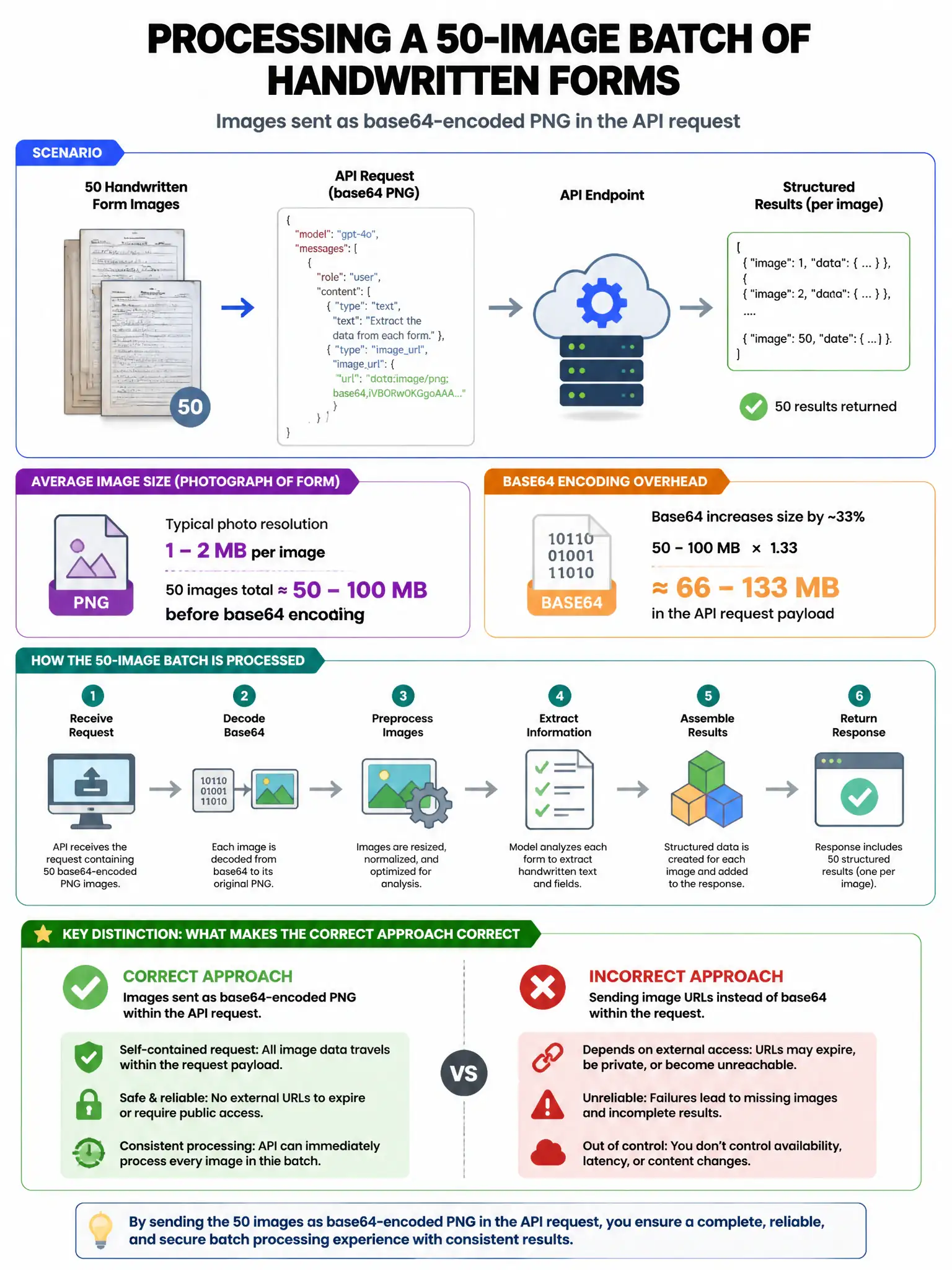 Portrait educational infographic teaching: A developer is processing a 50-image batch where each image is a photograph of a handwritten form. The images are sent as base64-encoded PNG in the API request. Average image size . Show labeled components, decision flow, and the key distinction that makes the correct answer correct. Clean modern diagram style.