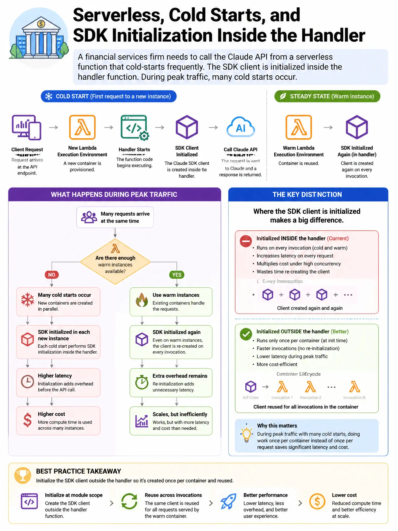 Portrait educational infographic teaching: A financial services firm needs to call the Claude API from a serverless function that cold-starts frequently. The SDK client is initialized inside the handler function. During pea. Show labeled components, decision flow, and the key distinction that makes the correct answer correct. Clean modern diagram style.
