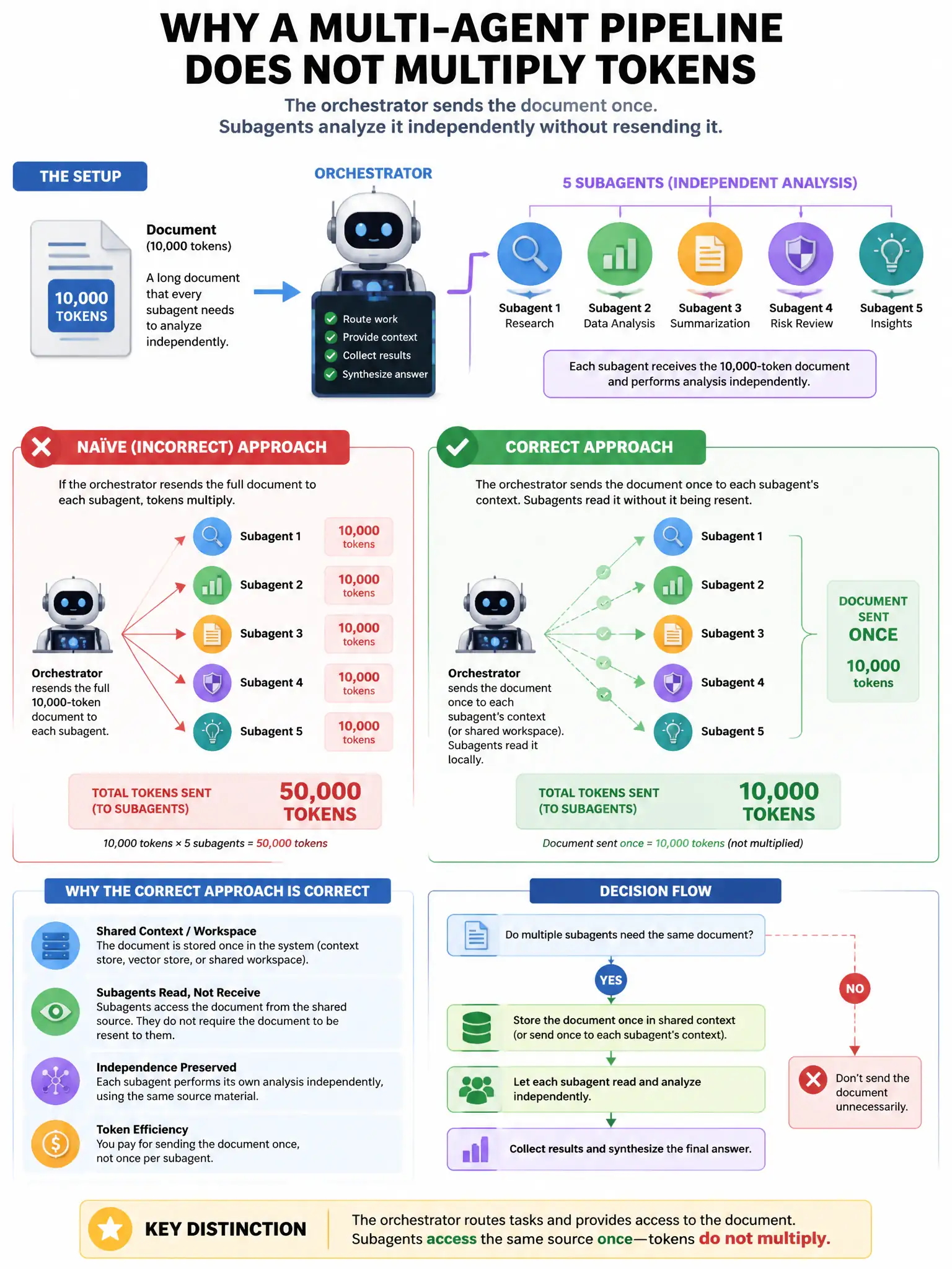 Portrait educational infographic teaching: A multi-agent pipeline has an orchestrator that manages 5 subagents. The orchestrator needs to pass a 10,000-token document to each subagent for independent analysis. Naively, this. Show labeled components, decision flow, and the key distinction that makes the correct answer correct. Clean modern diagram style.