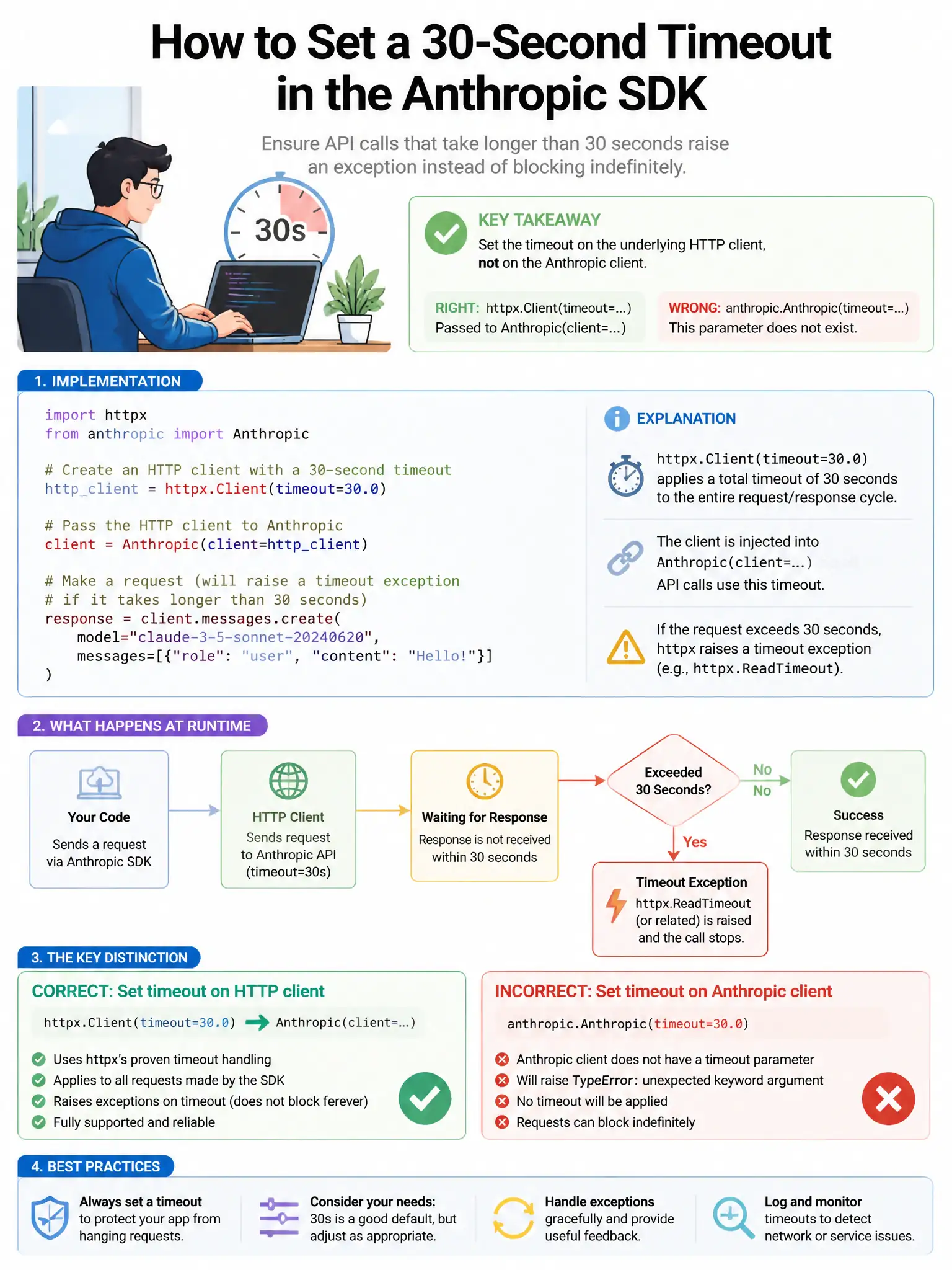 Portrait educational infographic teaching: A developer is using the Anthropic SDK and wants to implement a timeout so that API calls that take longer than 30 seconds raise an exception rather than blocking indefinitely. The. Show labeled components, decision flow, and the key distinction that makes the correct answer correct. Clean modern diagram style.