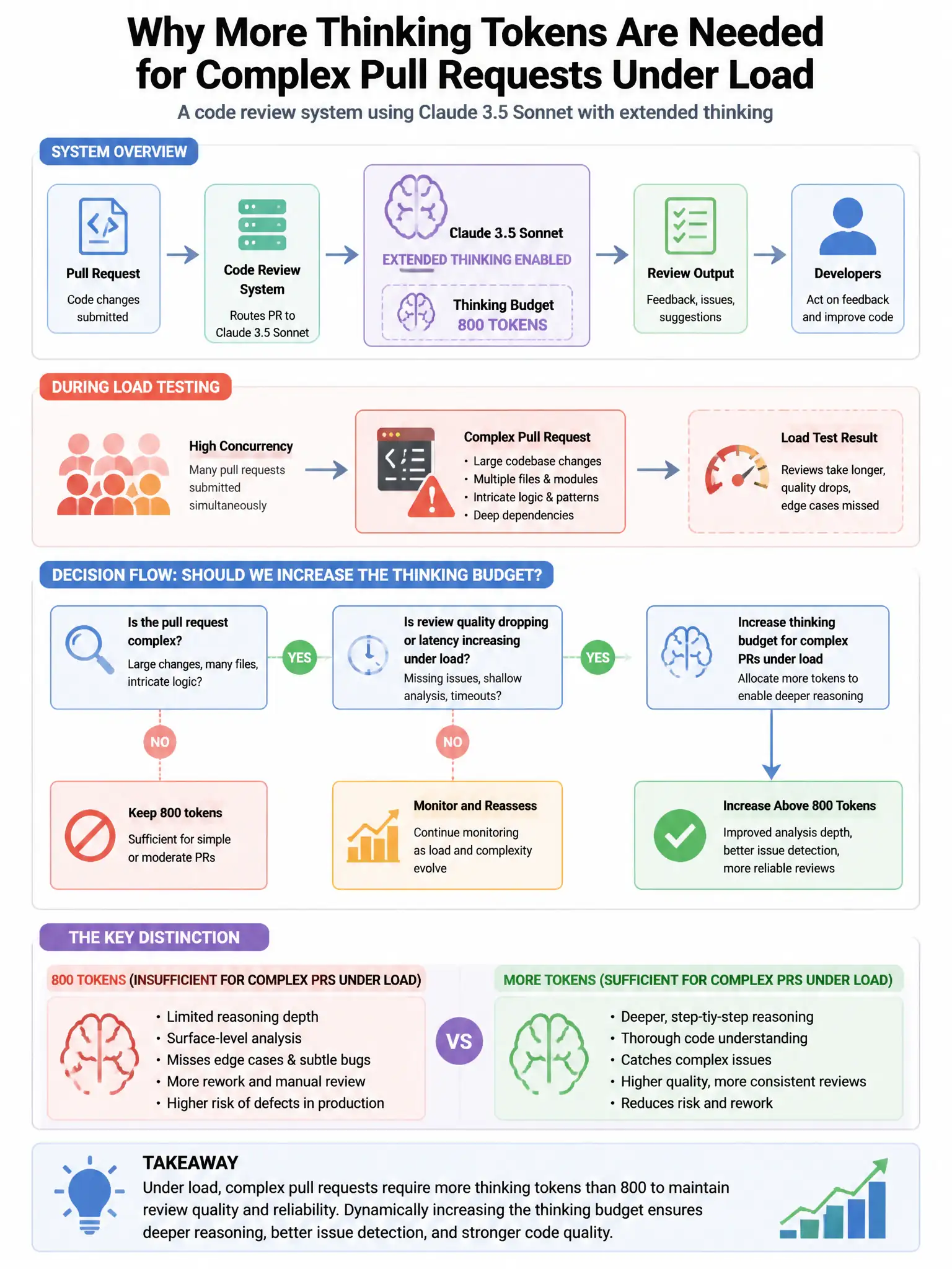 Portrait educational infographic teaching: A code review system uses claude-3-5-sonnet with extended thinking enabled and a thinking budget of 800 tokens. During load testing, the team discovers that on complex pull request. Show labeled components, decision flow, and the key distinction that makes the correct answer correct. Clean modern diagram style.