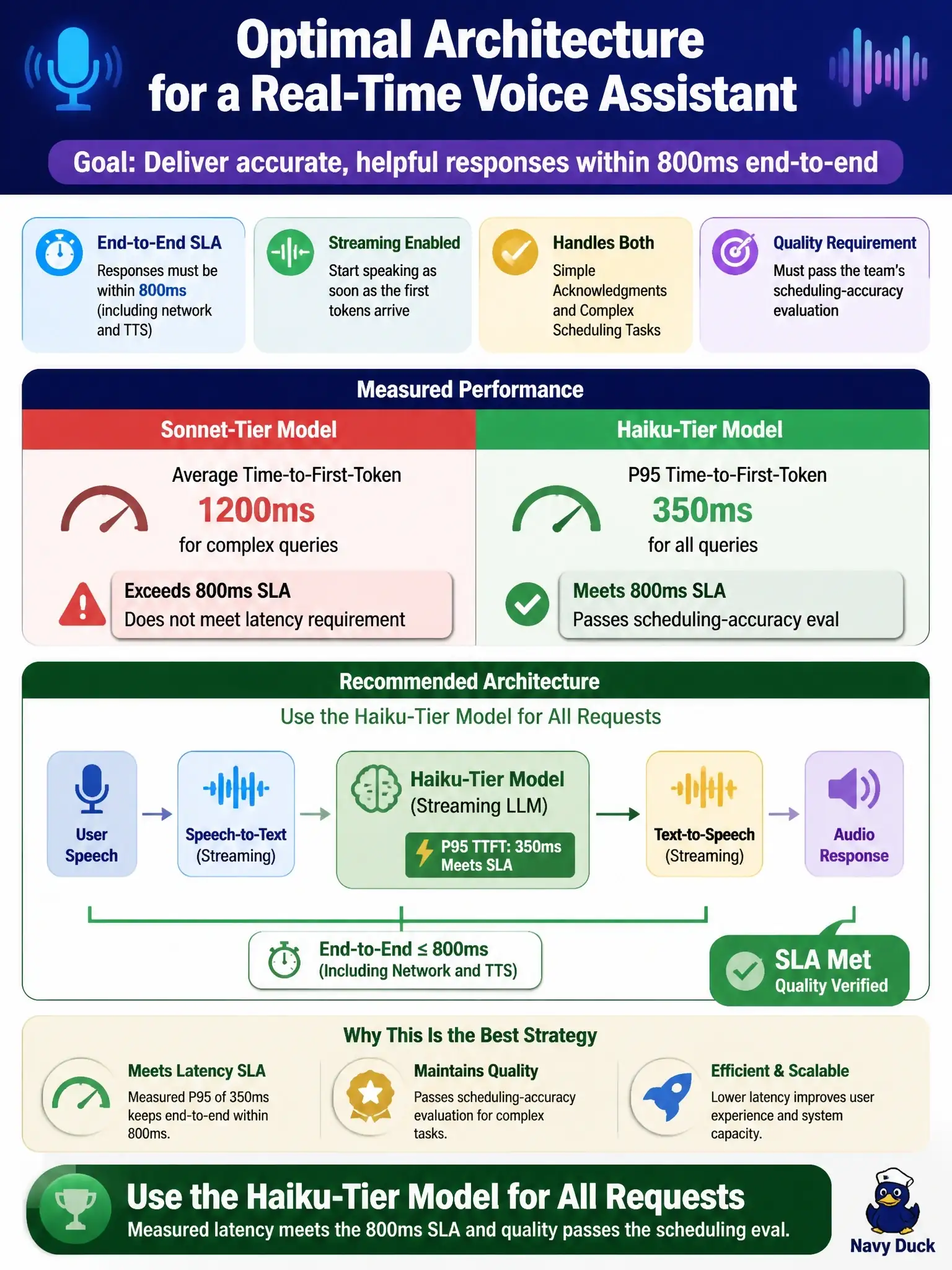 To Create an exciting colorful infographic that explains the concepts in the question: Question: A real-time voice assistant application requires responses within 800ms end-to-end (including network and TTS). The assistant handles both simple acknowledgments and complex scheduling tasks. Streaming is enabled. An architect measures that the Sonnet-tier model averages 1200ms time-to-first-token for complex queries. The Haiku-tier model measures 350ms P95 time-to-first-token and passes the team's scheduling-accuracy eval. What is the best architectural strategy? Correct Answer: Use the Haiku-tier model for all requests, since measured latency meets the 800ms SLA and its quality passes the scheduling eval. Put EVERY visible label in double quotes. No people. No A/B/C/D letters. In one of the four corners put a little "Navy Duck".