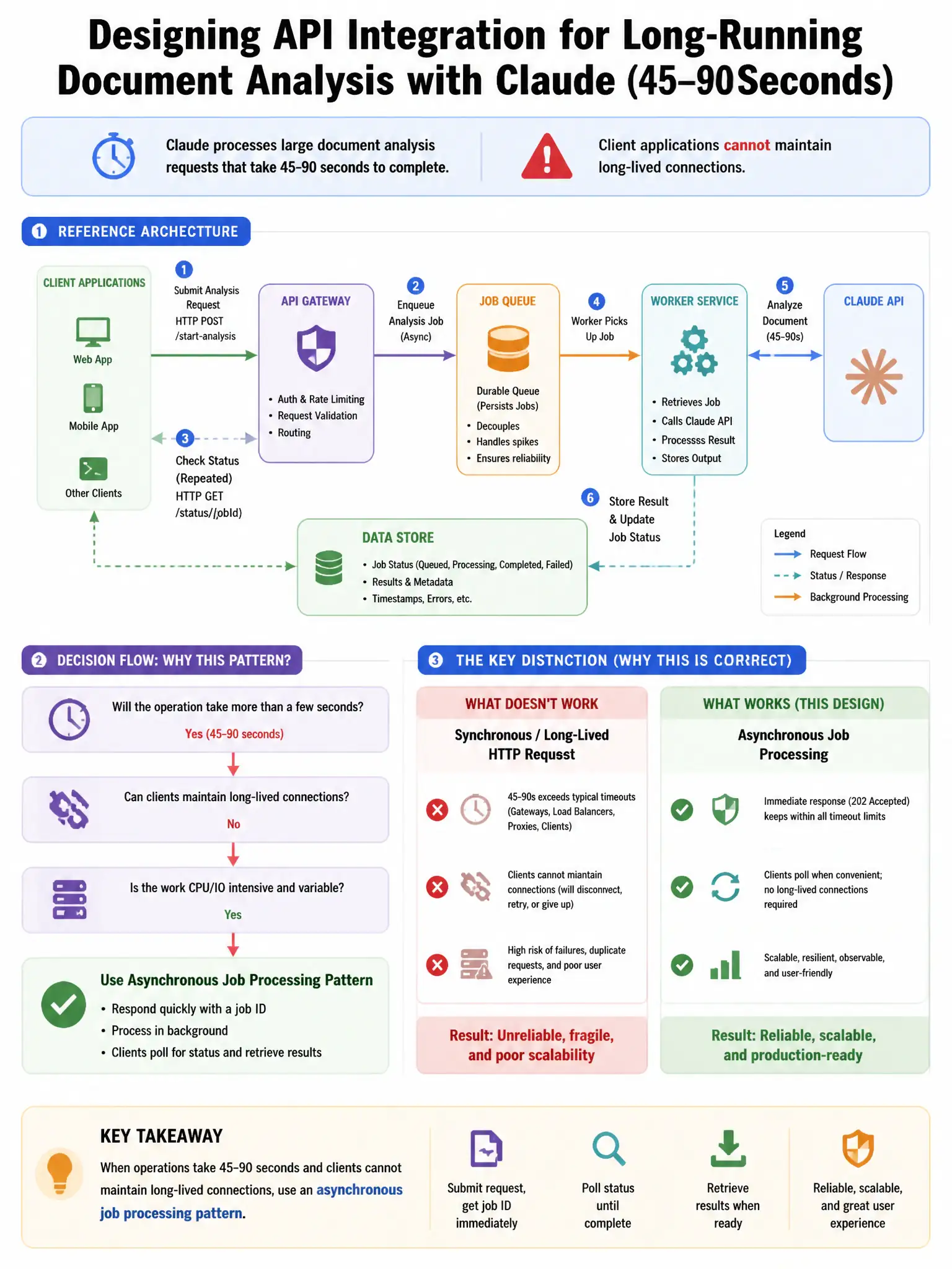Portrait educational infographic teaching: An architect is designing an API integration where Claude processes large document analysis requests that take 45–90 seconds to complete. The client applications cannot maintain lo. Show labeled components, decision flow, and the key distinction that makes the correct answer correct. Clean modern diagram style.
