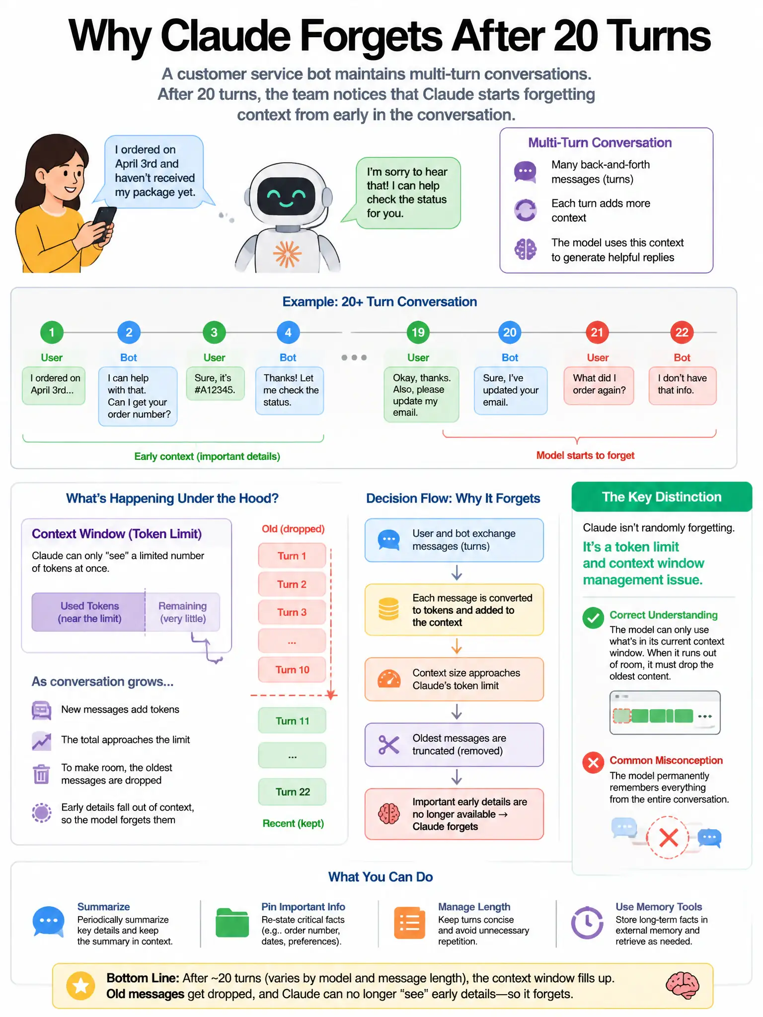 Portrait educational infographic teaching: A customer service bot maintains multi-turn conversations with users. After 20 turns, the team notices that Claude starts 'forgetting' context from early in the conversation. Token. Show labeled components, decision flow, and the key distinction that makes the correct answer correct. Clean modern diagram style.