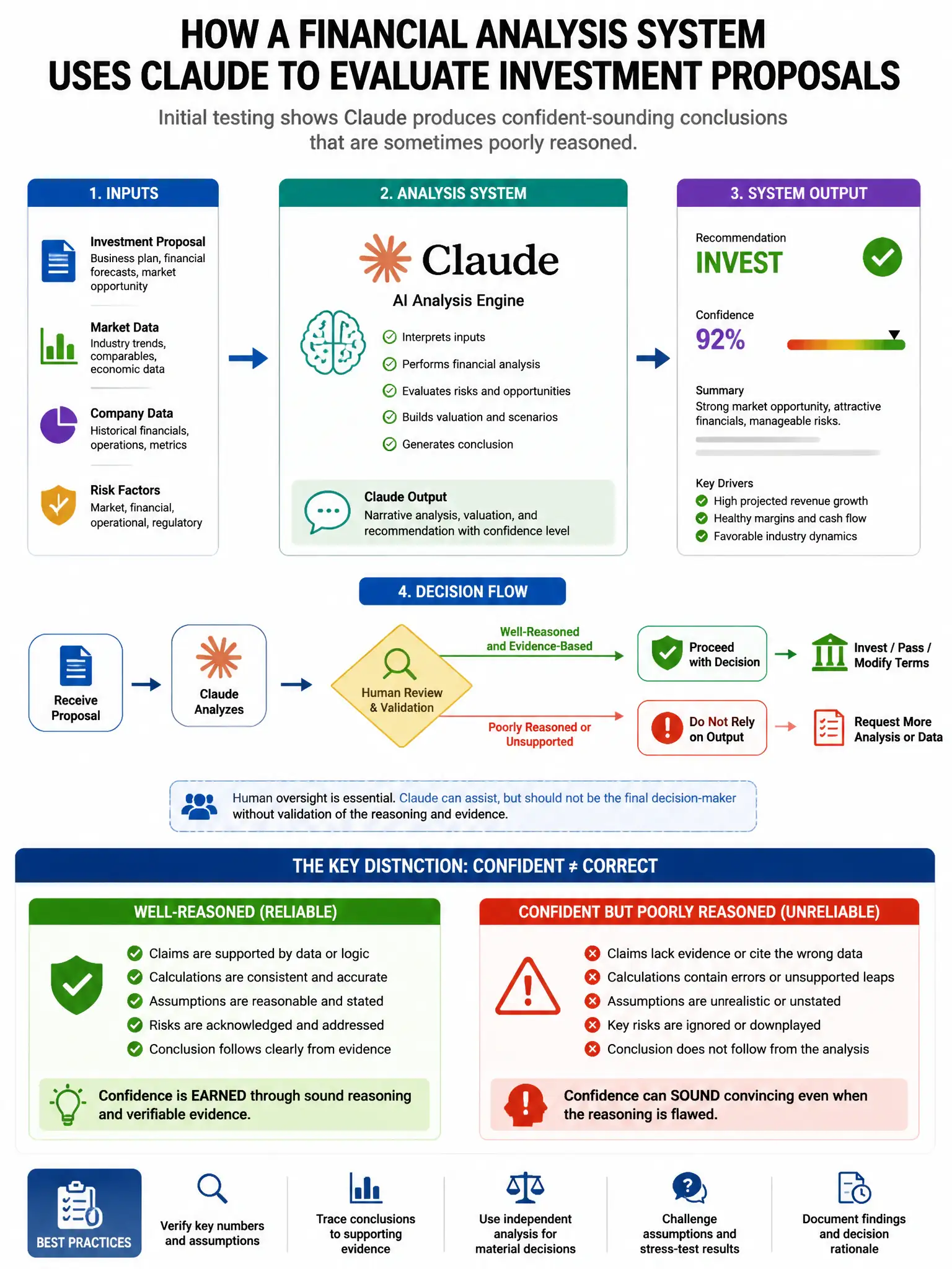 Portrait educational infographic teaching: A financial analysis system uses Claude to evaluate investment proposals. Initial testing shows Claude produces confident-sounding conclusions that are sometimes poorly reasoned. A. Show labeled components, decision flow, and the key distinction that makes the correct answer correct. Clean modern diagram style.
