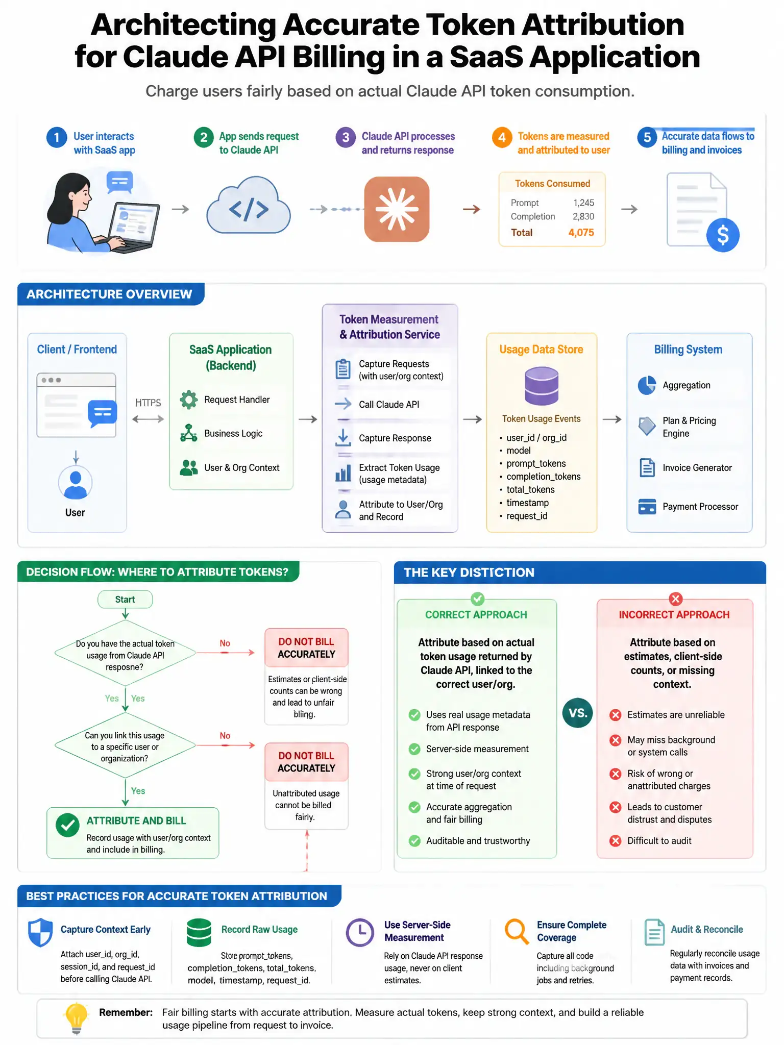 Portrait educational infographic teaching: A SaaS application charges users based on Claude API token consumption. The billing system must accurately attribute tokens to users before invoices are generated. An architect nee. Show labeled components, decision flow, and the key distinction that makes the correct answer correct. Clean modern diagram style.