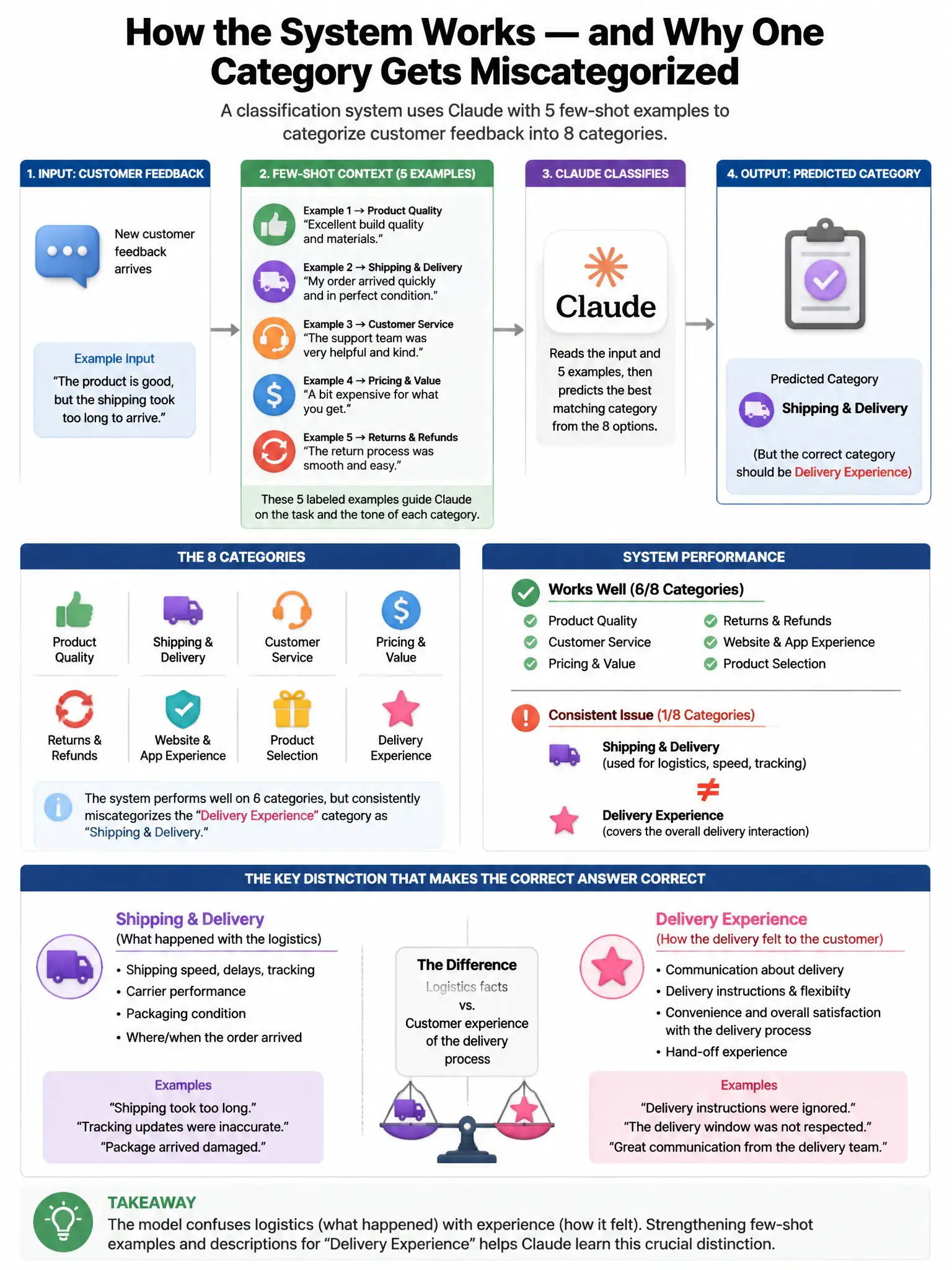 Portrait educational infographic teaching: A classification system uses Claude with 5 few-shot examples to categorize customer feedback into 8 categories. The system works well for 6 categories but consistently miscategoriz. Show labeled components, decision flow, and the key distinction that makes the correct answer correct. Clean modern diagram style.