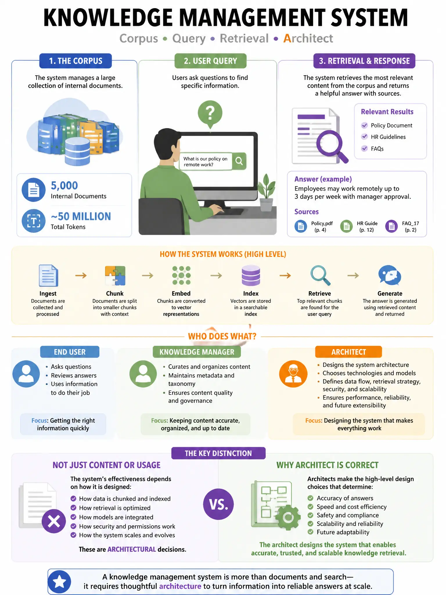 Portrait educational infographic teaching: A knowledge management system has a corpus of 5,000 internal documents totaling approximately 50 million tokens. Users query the corpus for specific information. An architect is de. Show labeled components, decision flow, and the key distinction that makes the correct answer correct. Clean modern diagram style.
