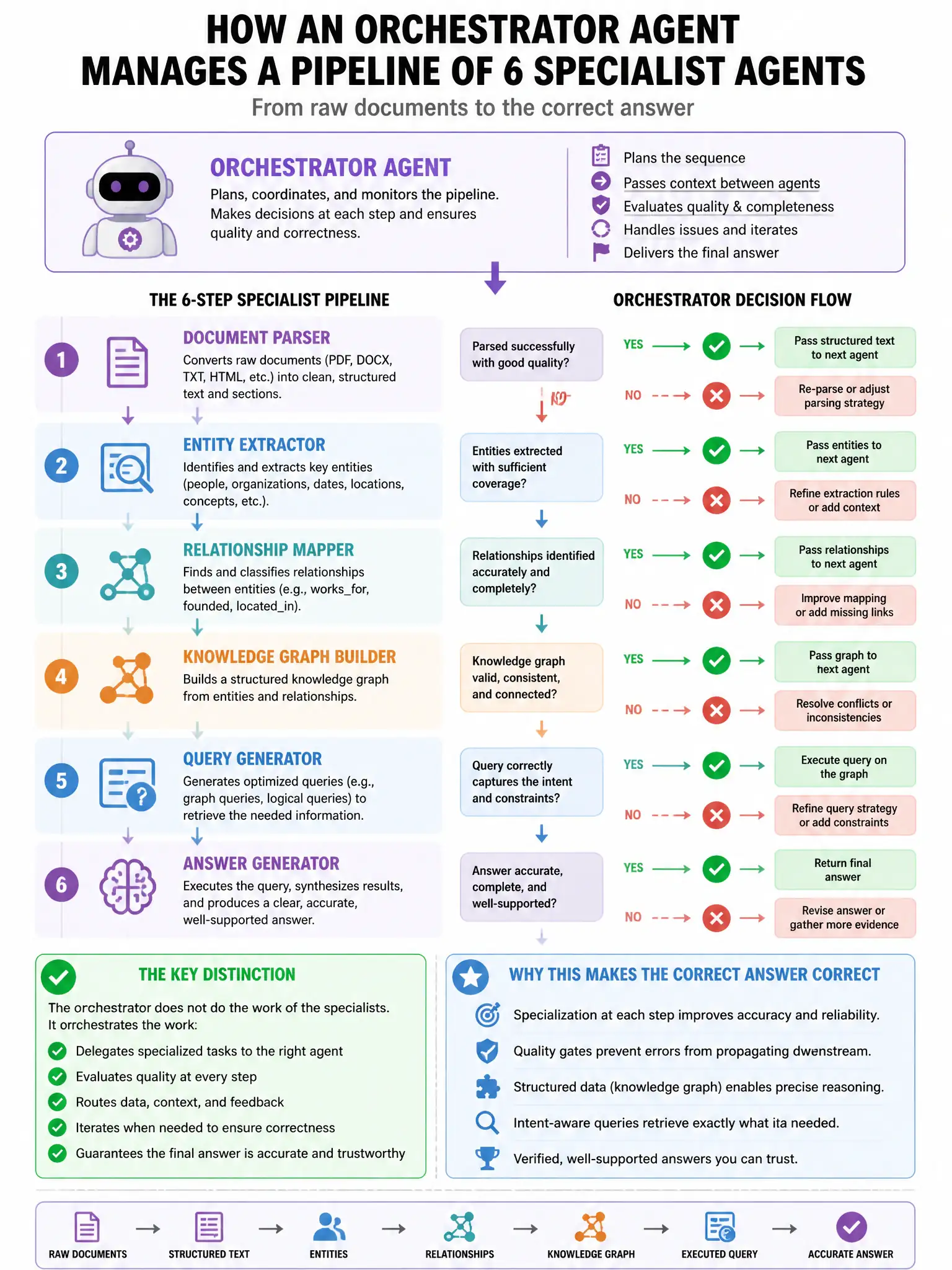 Portrait educational infographic teaching: An orchestrator agent manages a pipeline of 6 sequential specialist agents: document parser → entity extractor → relationship mapper → knowledge graph builder → query generator → a. Show labeled components, decision flow, and the key distinction that makes the correct answer correct. Clean modern diagram style.
