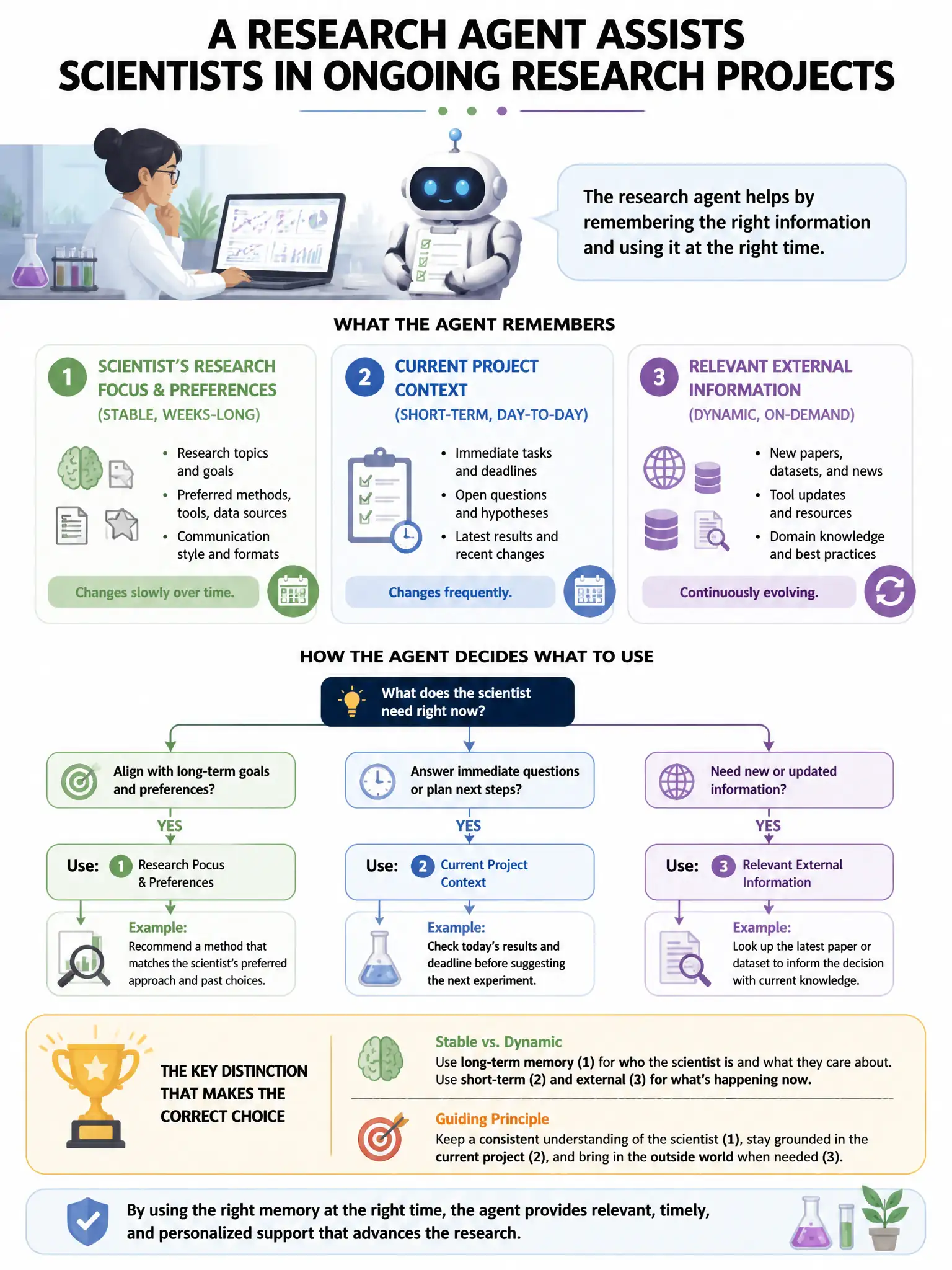 Portrait educational infographic teaching: A research agent assists scientists in ongoing research projects. The agent needs to remember: (1) the scientist's research focus and preferences (stable, weeks-long), (2) the curr. Show labeled components, decision flow, and the key distinction that makes the correct answer correct. Clean modern diagram style.