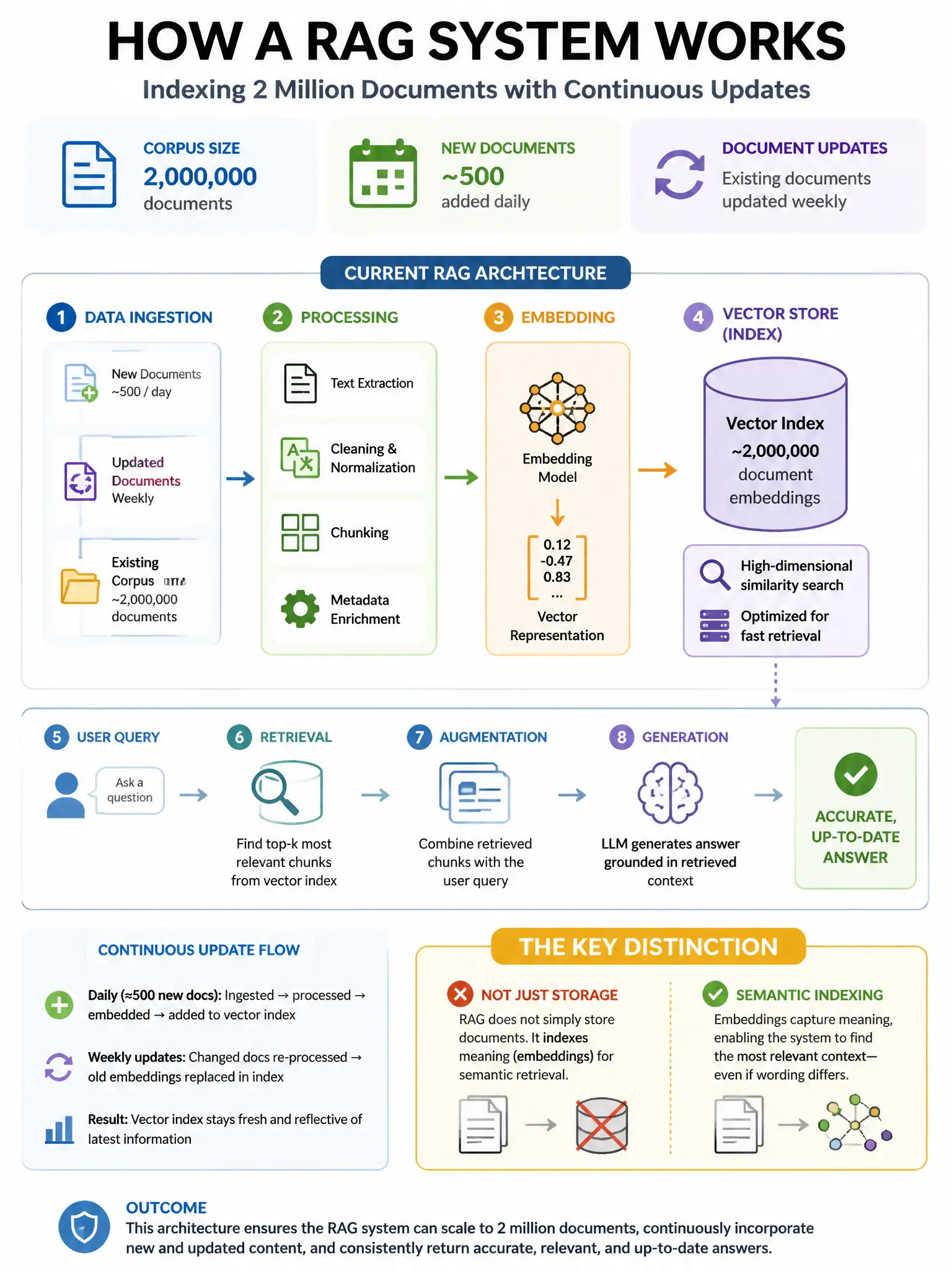 Portrait educational infographic teaching: A RAG system indexes a 2-million-document corpus. New documents are added daily (approximately 500/day), and existing documents are updated weekly. The current architecture perform. Show labeled components, decision flow, and the key distinction that makes the correct answer correct. Clean modern diagram style.