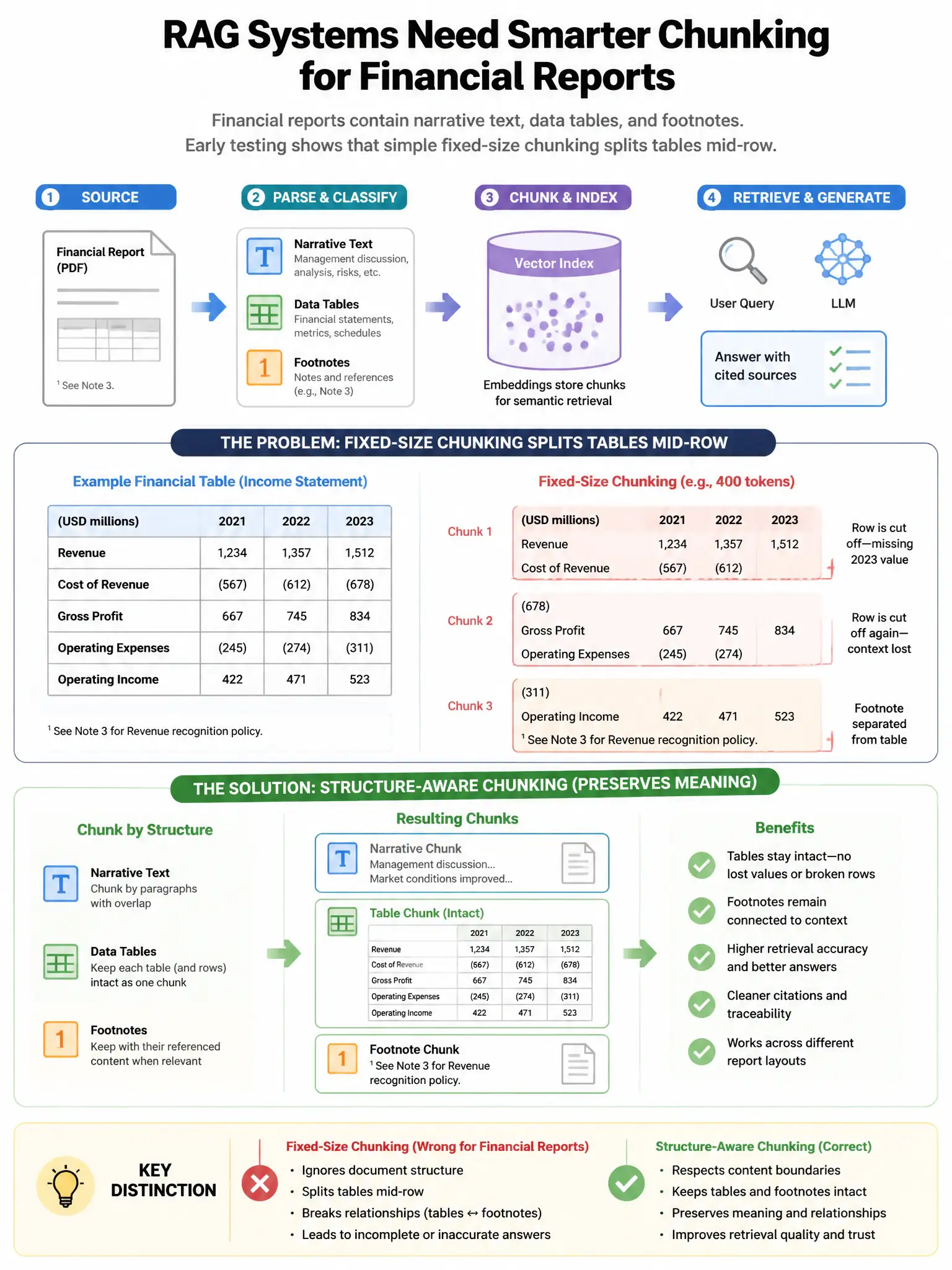 Portrait educational infographic teaching: A RAG system indexes financial reports that contain narrative text sections, data tables, and footnotes. Early testing shows that simple fixed-size chunking splits tables mid-row a. Show labeled components, decision flow, and the key distinction that makes the correct answer correct. Clean modern diagram style.