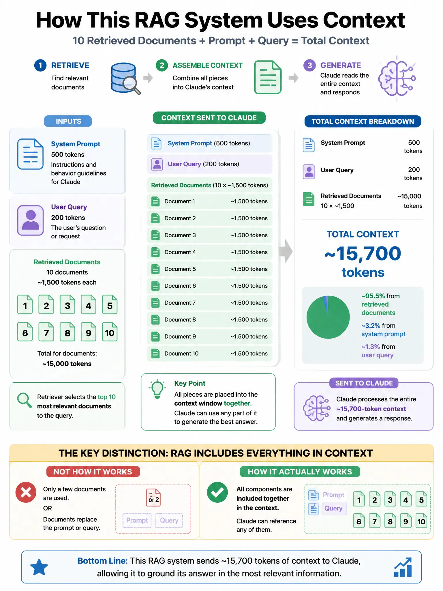 Portrait educational infographic teaching: A RAG system retrieves 10 documents (each ~1,500 tokens) and includes them all in Claude's context along with a 500-token system prompt and a 200-token user query. Total context is. Show labeled components, decision flow, and the key distinction that makes the correct answer correct. Clean modern diagram style.