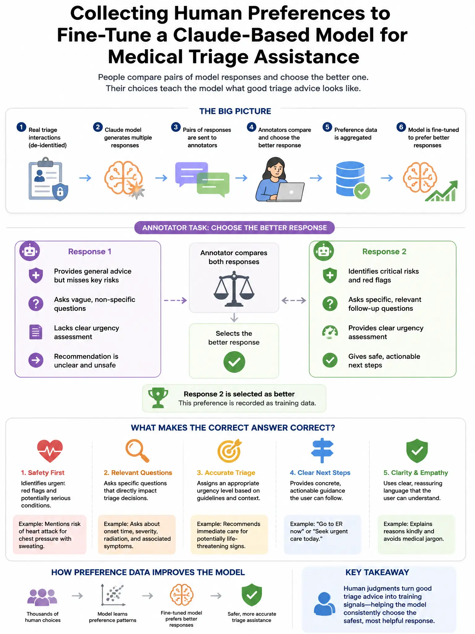 Portrait educational infographic teaching: A team is collecting human preference data to fine-tune a Claude-based model for medical triage assistance. Annotators compare pairs of model responses and select the better one. A. Show labeled components, decision flow, and the key distinction that makes the correct answer correct. Clean modern diagram style.