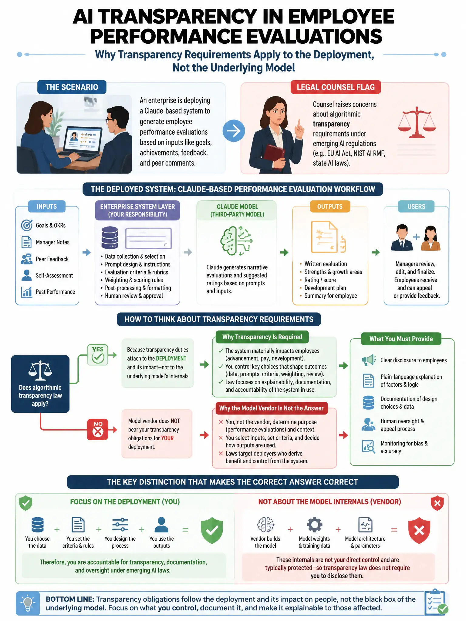 Portrait educational infographic teaching: An enterprise is deploying a Claude-based system for employee performance evaluations. Legal counsel flags concerns about algorithmic transparency requirements under emerging AI re. Show labeled components, decision flow, and the key distinction that makes the correct answer correct. Clean modern diagram style.