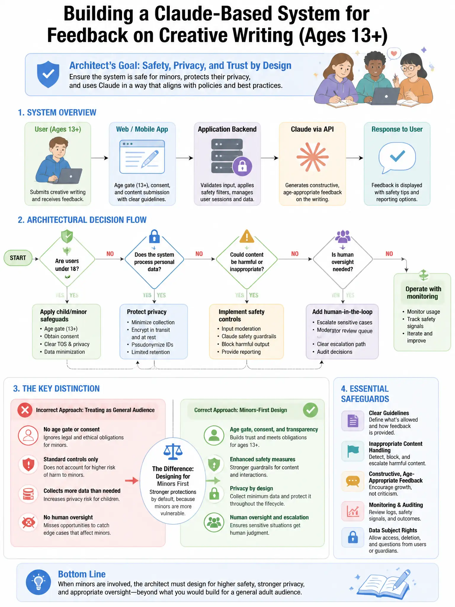 Portrait educational infographic teaching: A product team wants to use a Claude-based system to provide feedback on user-submitted creative writing. Users include minors (ages 13+). The team asks the architect to ensure the. Show labeled components, decision flow, and the key distinction that makes the correct answer correct. Clean modern diagram style.