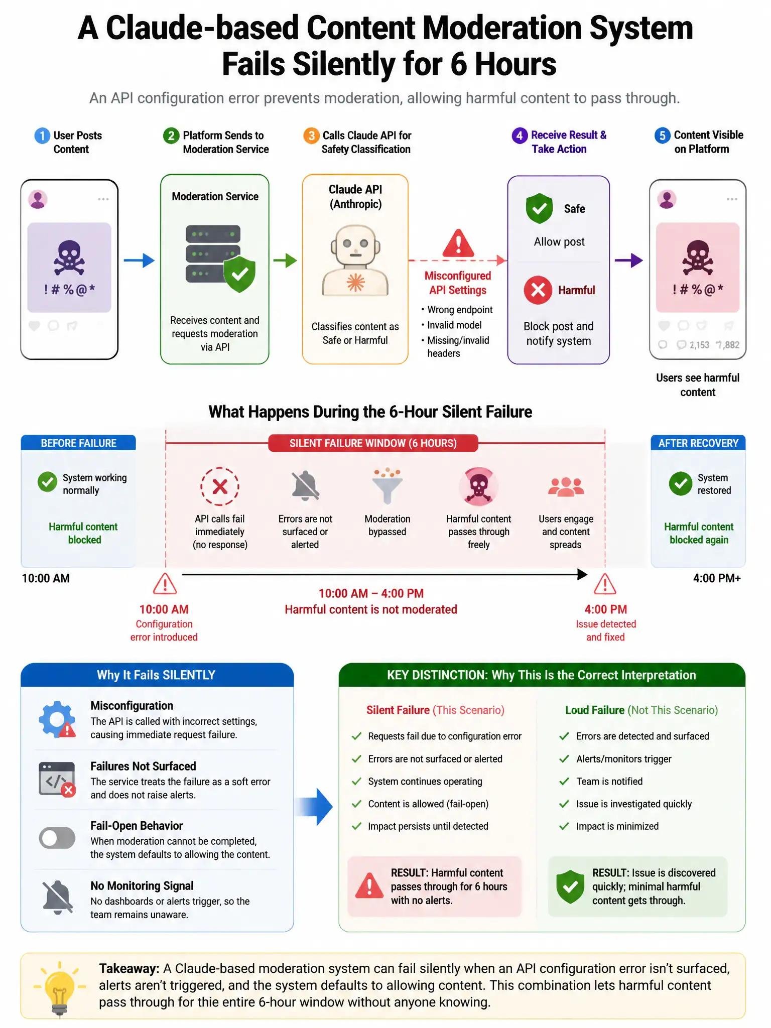 Portrait educational infographic teaching: A Claude-based content moderation system that serves a social media platform fails silently for 6 hours due to an API configuration error, during which harmful content passes throu. Show labeled components, decision flow, and the key distinction that makes the correct answer correct. Clean modern diagram style.