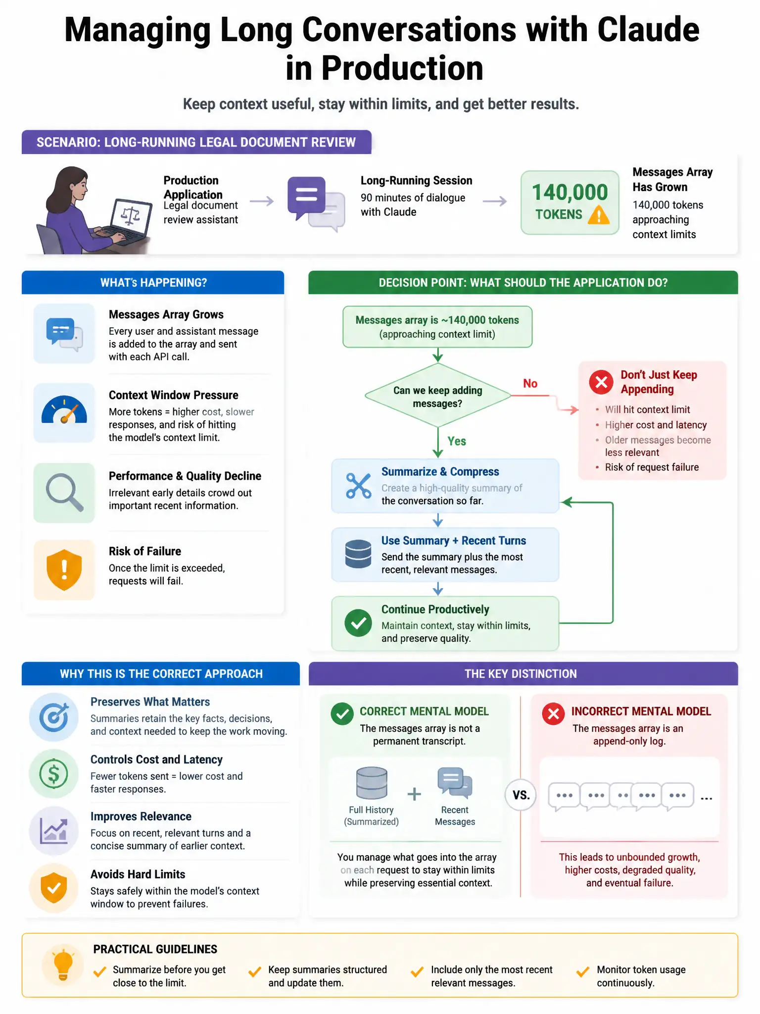 Portrait educational infographic teaching: A production application uses Claude to power a long-running legal document review session. After 90 minutes of dialogue, the messages array has grown to 140,000 tokens, approachin. Show labeled components, decision flow, and the key distinction that makes the correct answer correct. Clean modern diagram style.