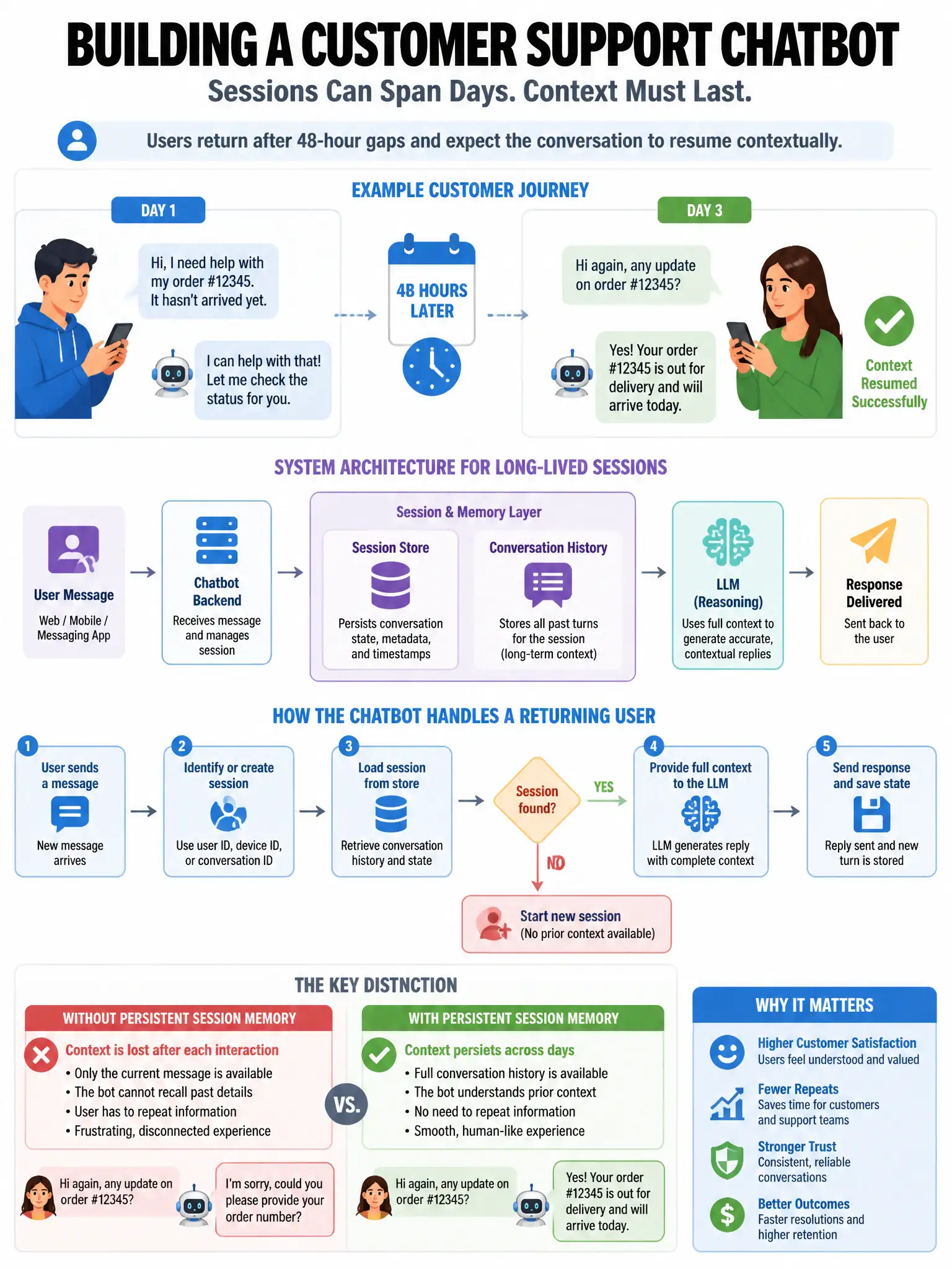 Portrait educational infographic teaching: Your team is building a customer support chatbot where individual customer sessions can span days. Users return after 48-hour gaps and expect the conversation to resume contextuall. Show labeled components, decision flow, and the key distinction that makes the correct answer correct. Clean modern diagram style.