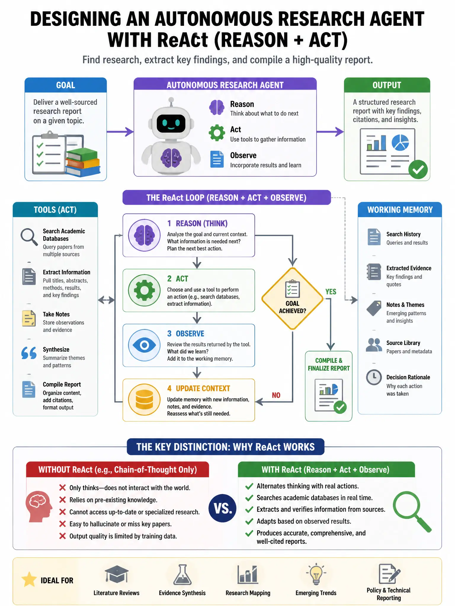 Portrait educational infographic teaching: An architect is designing an autonomous research agent using the ReAct (Reason + Act) prompting pattern. The agent must search academic databases, extract key findings, and compile. Show labeled components, decision flow, and the key distinction that makes the correct answer correct. Clean modern diagram style.
