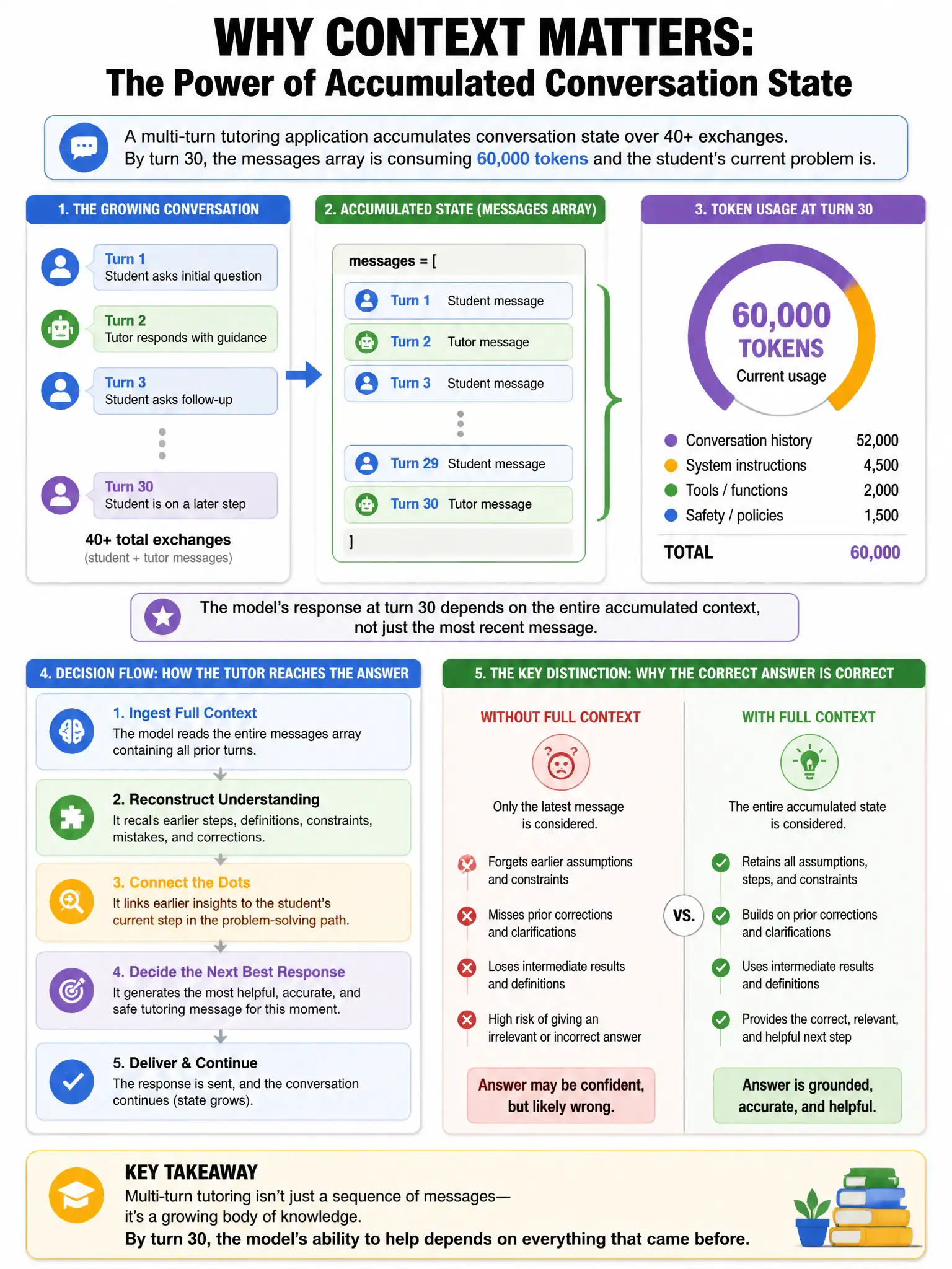 Portrait educational infographic teaching: A multi-turn tutoring application accumulates conversation state over 40+ exchanges. By turn 30, the messages array is consuming 60,000 tokens and the student's current problem is . Show labeled components, decision flow, and the key distinction that makes the correct answer correct. Clean modern diagram style.