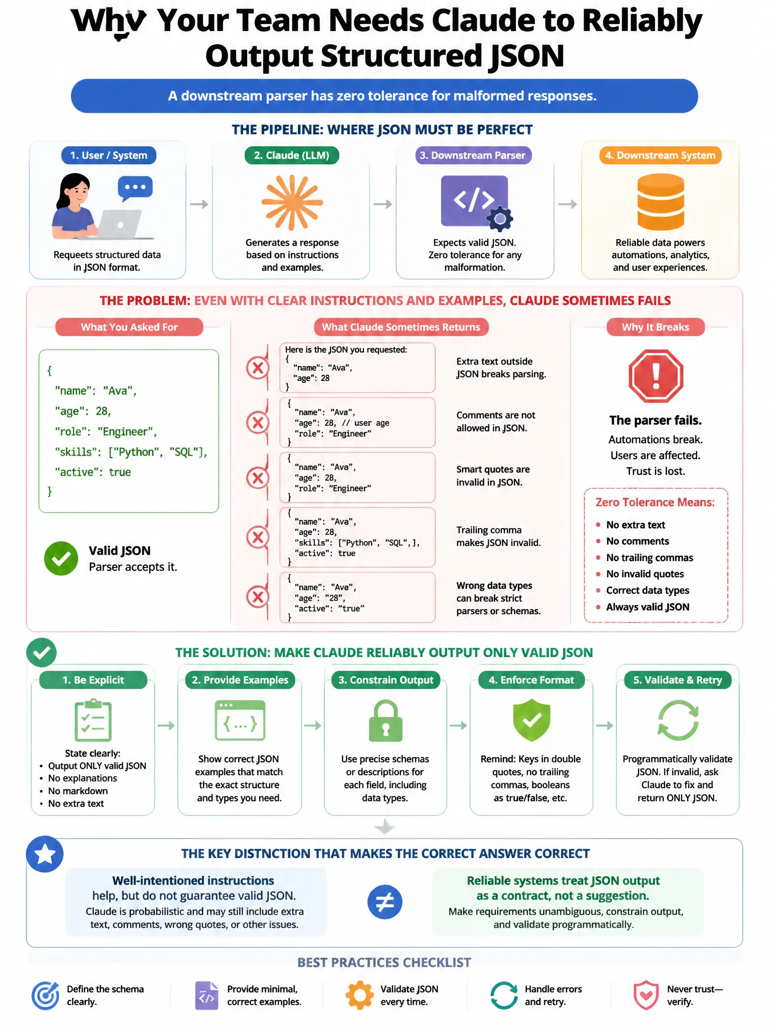 Portrait educational infographic teaching: Your team needs Claude to reliably output structured JSON for a downstream parser that has zero tolerance for malformed responses. Despite clear instructions and examples, Claude o. Show labeled components, decision flow, and the key distinction that makes the correct answer correct. Clean modern diagram style.