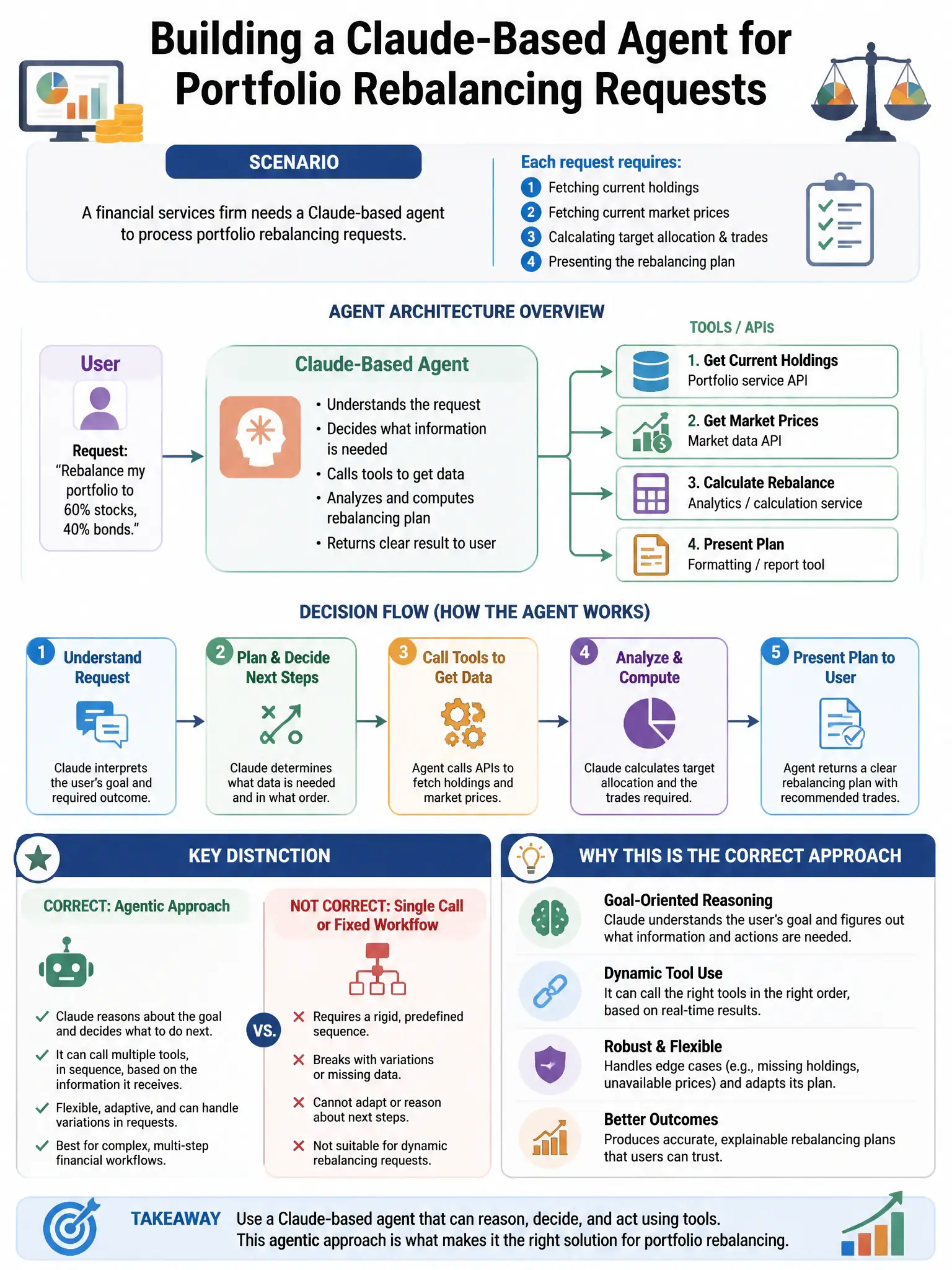 Portrait educational infographic teaching: A financial services firm needs a Claude-based agent to process portfolio rebalancing requests. Each request requires: (1) fetching current holdings, (2) fetching current market pr. Show labeled components, decision flow, and the key distinction that makes the correct answer correct. Clean modern diagram style.