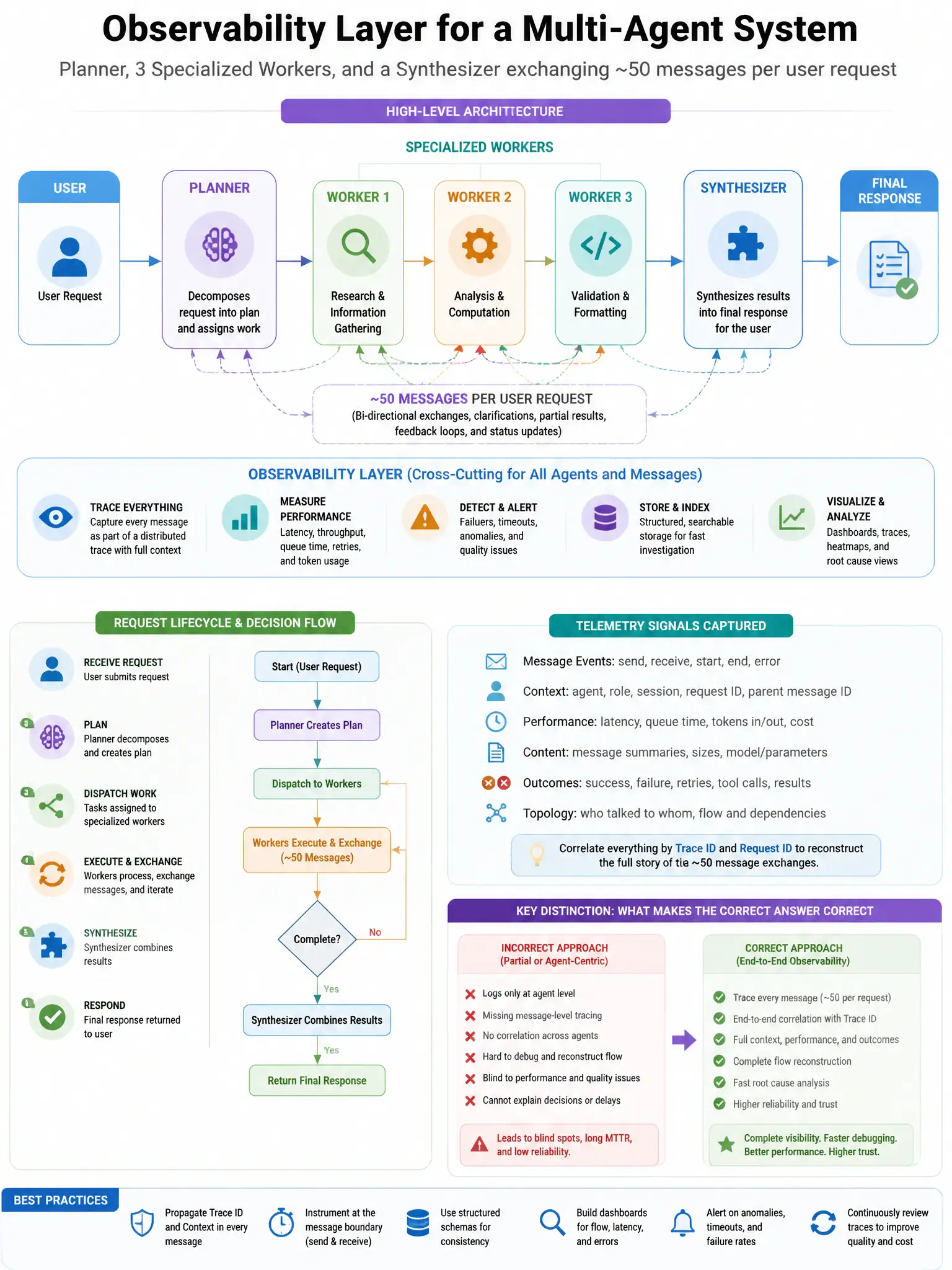 Portrait educational infographic teaching: You are designing the observability layer for a multi-agent system where a planner, three specialized workers, and a synthesizer exchange approximately 50 messages per user request. Show labeled components, decision flow, and the key distinction that makes the correct answer correct. Clean modern diagram style.