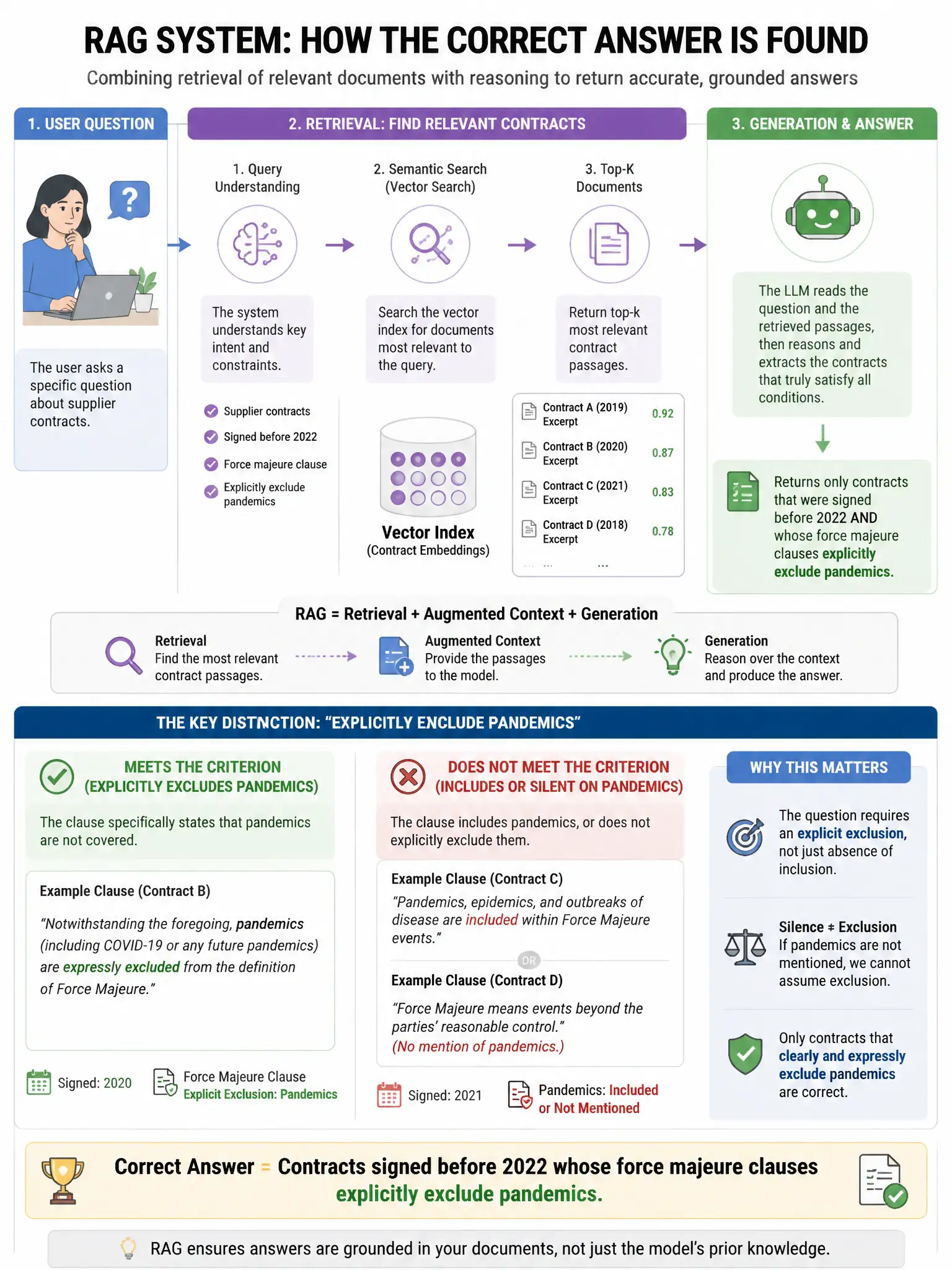 Portrait educational infographic teaching: A user asks a RAG system: 'Which of the supplier contracts signed before 2022 contain force majeure clauses that explicitly exclude pandemics?' This requires the system to identify. Show labeled components, decision flow, and the key distinction that makes the correct answer correct. Clean modern diagram style.