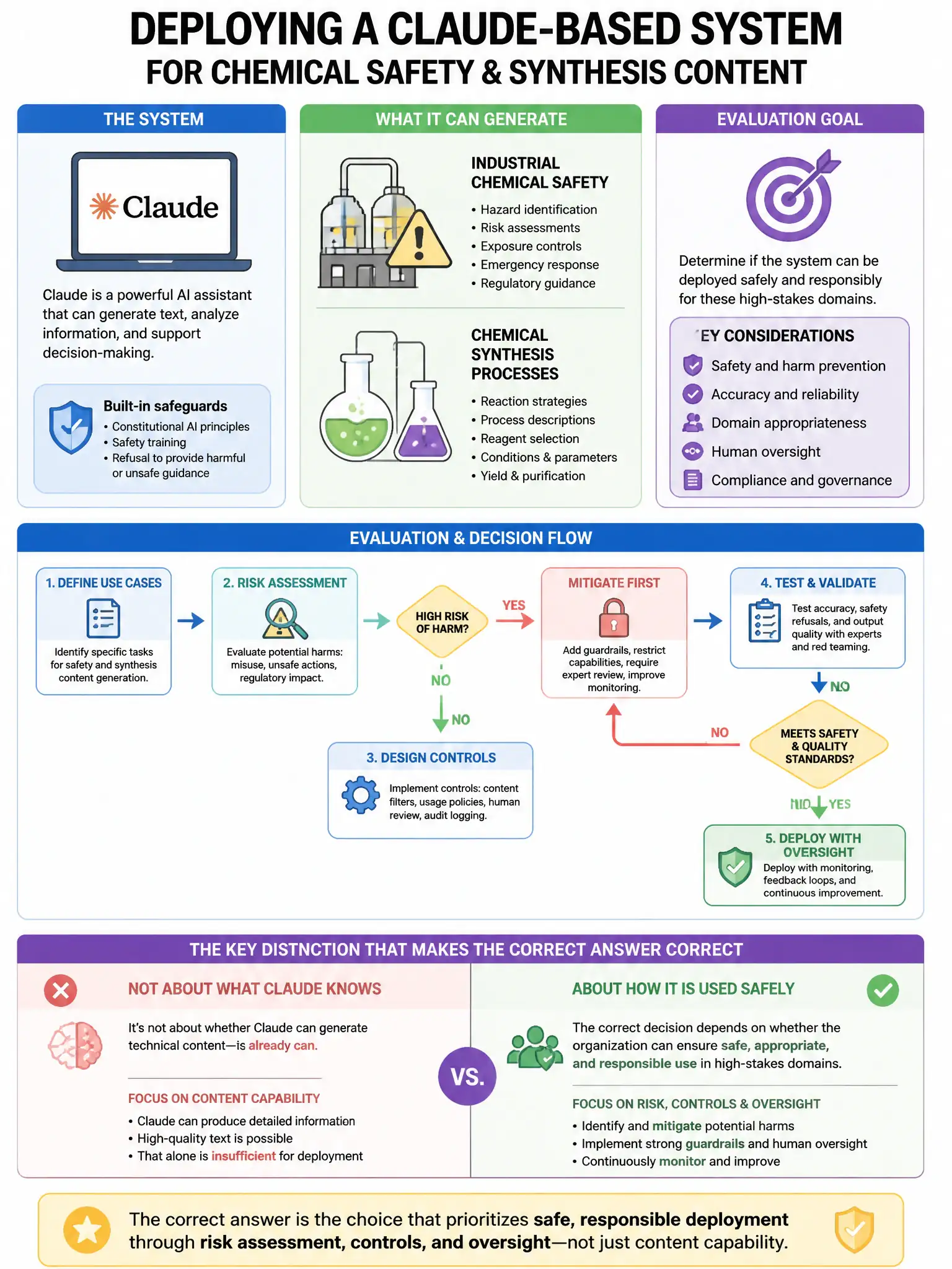 Portrait educational infographic teaching: Your organization is evaluating whether to deploy a Claude-based system that can generate highly technical content about both industrial chemical safety and chemical synthesis proc. Show labeled components, decision flow, and the key distinction that makes the correct answer correct. Clean modern diagram style.