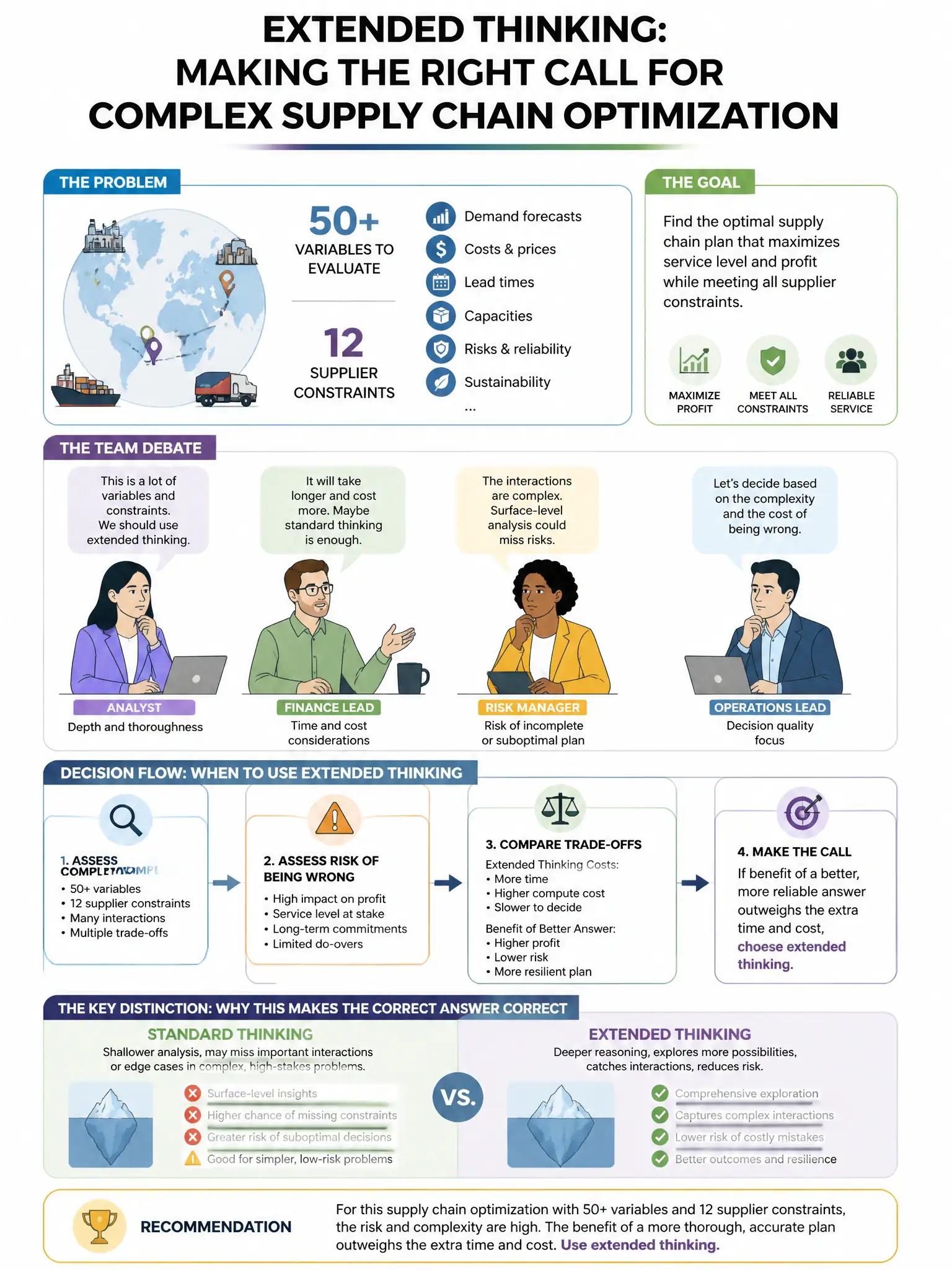 Portrait educational infographic teaching: A team is evaluating extended thinking for a supply chain optimization problem that requires Claude to evaluate 50+ variables across 12 supplier constraints. They are debating what. Show labeled components, decision flow, and the key distinction that makes the correct answer correct. Clean modern diagram style.