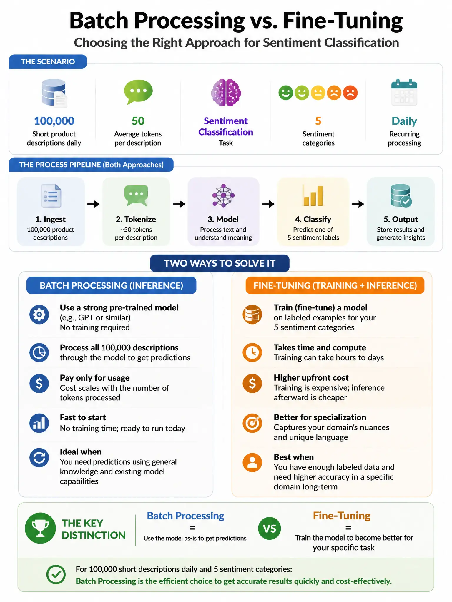 Portrait educational infographic teaching: Your organization needs to process 100,000 short product descriptions daily for sentiment classification into 5 categories. Each description averages 50 tokens. The classification . Show labeled components, decision flow, and the key distinction that makes the correct answer correct. Clean modern diagram style.