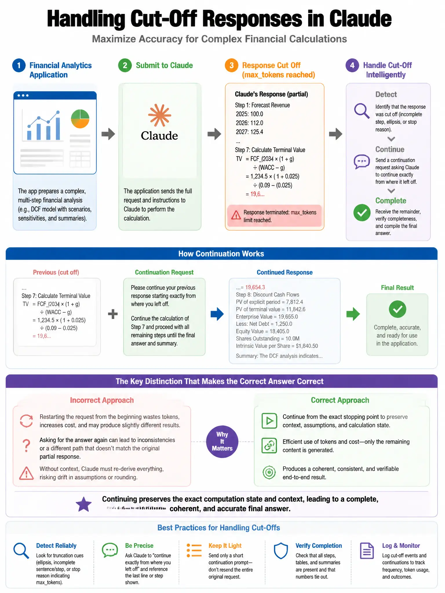 Portrait educational infographic teaching: A financial analytics application submits complex multi-step calculations to Claude. Occasionally, responses are cut off mid-calculation due to reaching maxtokens. The team sets. Show labeled components, decision flow, and the key distinction that makes the correct answer correct. Clean modern diagram style.