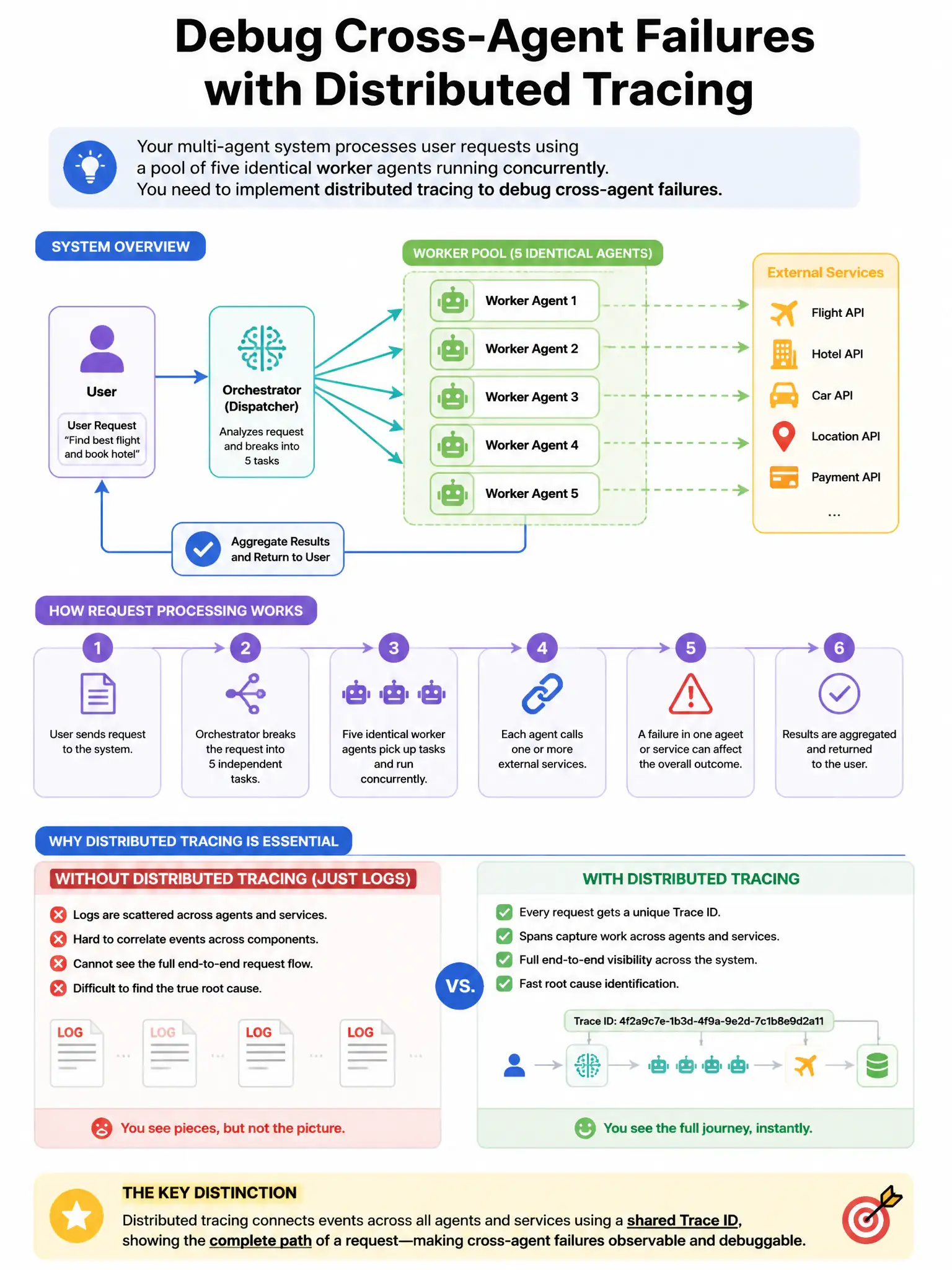 Portrait educational infographic teaching: Your multi-agent system processes user requests using a pool of five identical worker agents running concurrently. You need to implement distributed tracing to debug cross-agent fa. Show labeled components, decision flow, and the key distinction that makes the correct answer correct. Clean modern diagram style.