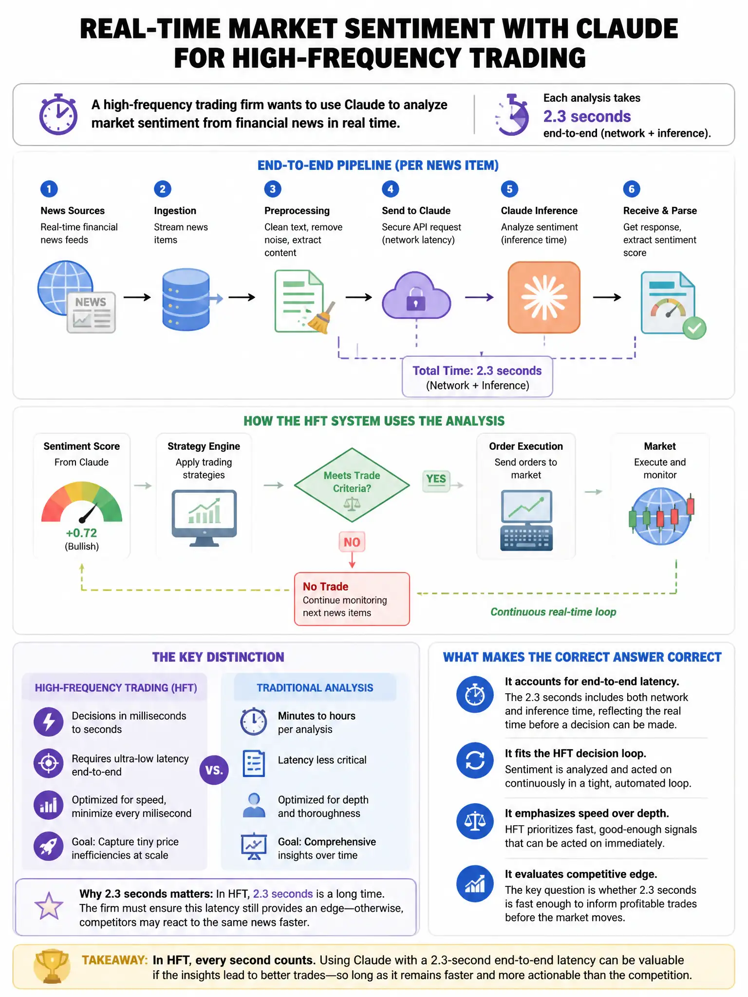Portrait educational infographic teaching: A high-frequency trading firm wants to use Claude to analyze market sentiment from financial news in real time. Each analysis takes 2.3 seconds end-to-end (network + inference). Th. Show labeled components, decision flow, and the key distinction that makes the correct answer correct. Clean modern diagram style.