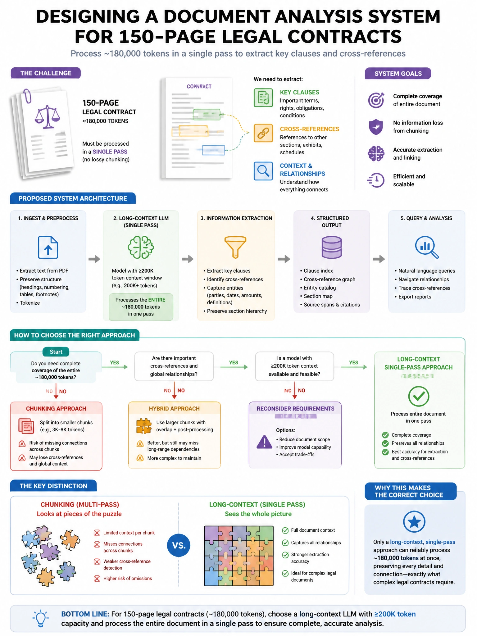 Portrait educational infographic teaching: An architect is designing a document analysis system that must process 150-page legal contracts (approximately 180,000 tokens) in a single pass, extracting key clauses and cross-re. Show labeled components, decision flow, and the key distinction that makes the correct answer correct. Clean modern diagram style.