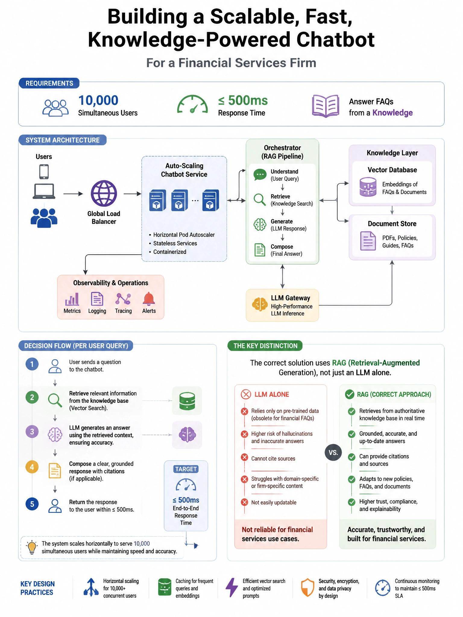 Portrait educational infographic teaching: A team is building a customer-facing chatbot for a financial services firm. The system must handle 10,000 simultaneous users, respond within 500ms, and answer FAQs from a knowledge. Show labeled components, decision flow, and the key distinction that makes the correct answer correct. Clean modern diagram style.
