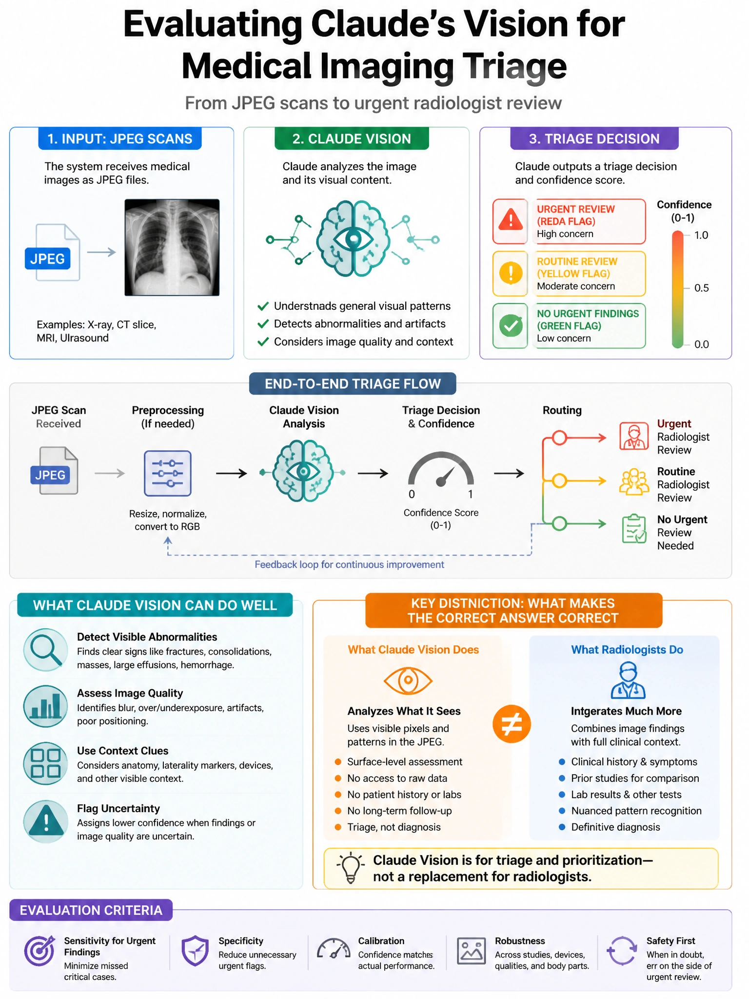 Portrait educational infographic teaching: An architect is evaluating Claude's vision capabilities for a medical imaging triage system that receives JPEG scans and must flag images requiring urgent radiologist review. Which. Show labeled components, decision flow, and the key distinction that makes the correct answer correct. Clean modern diagram style.